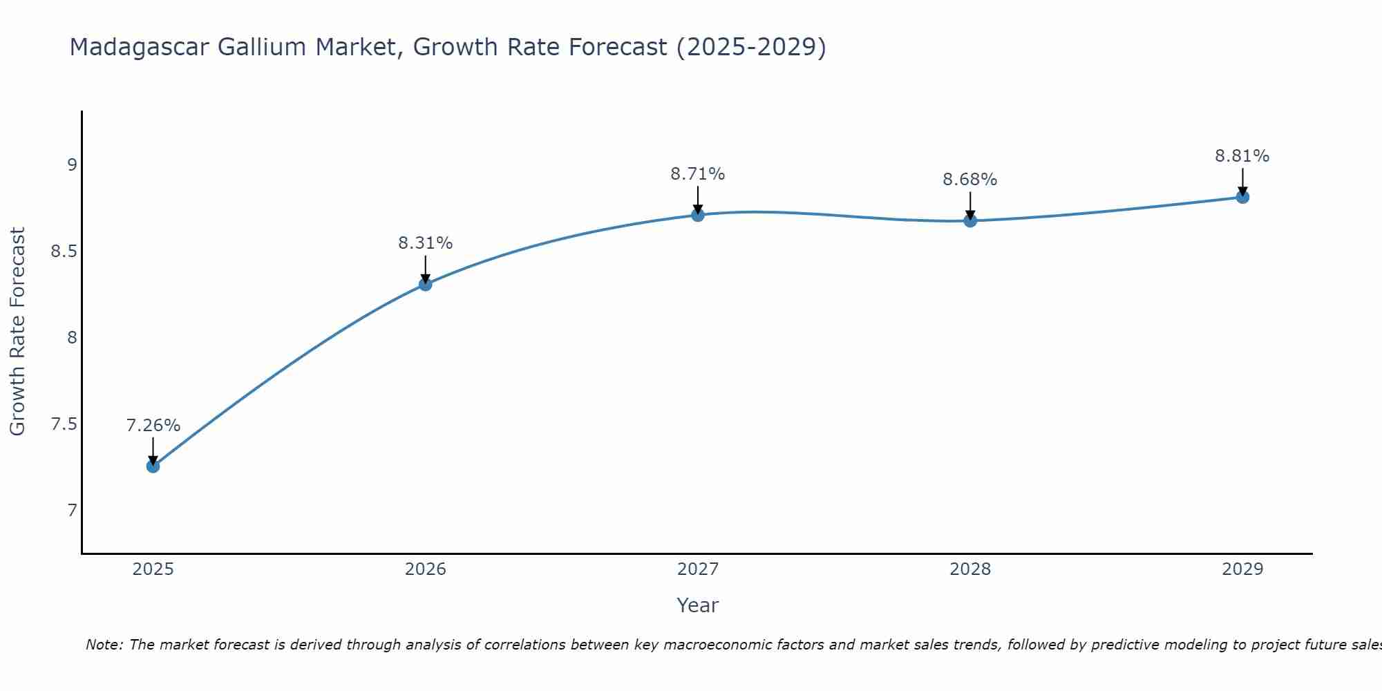 Madagascar Gallium Market Growth Rate