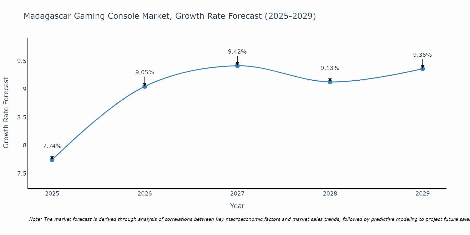 Madagascar Gaming Console Market Growth Rate