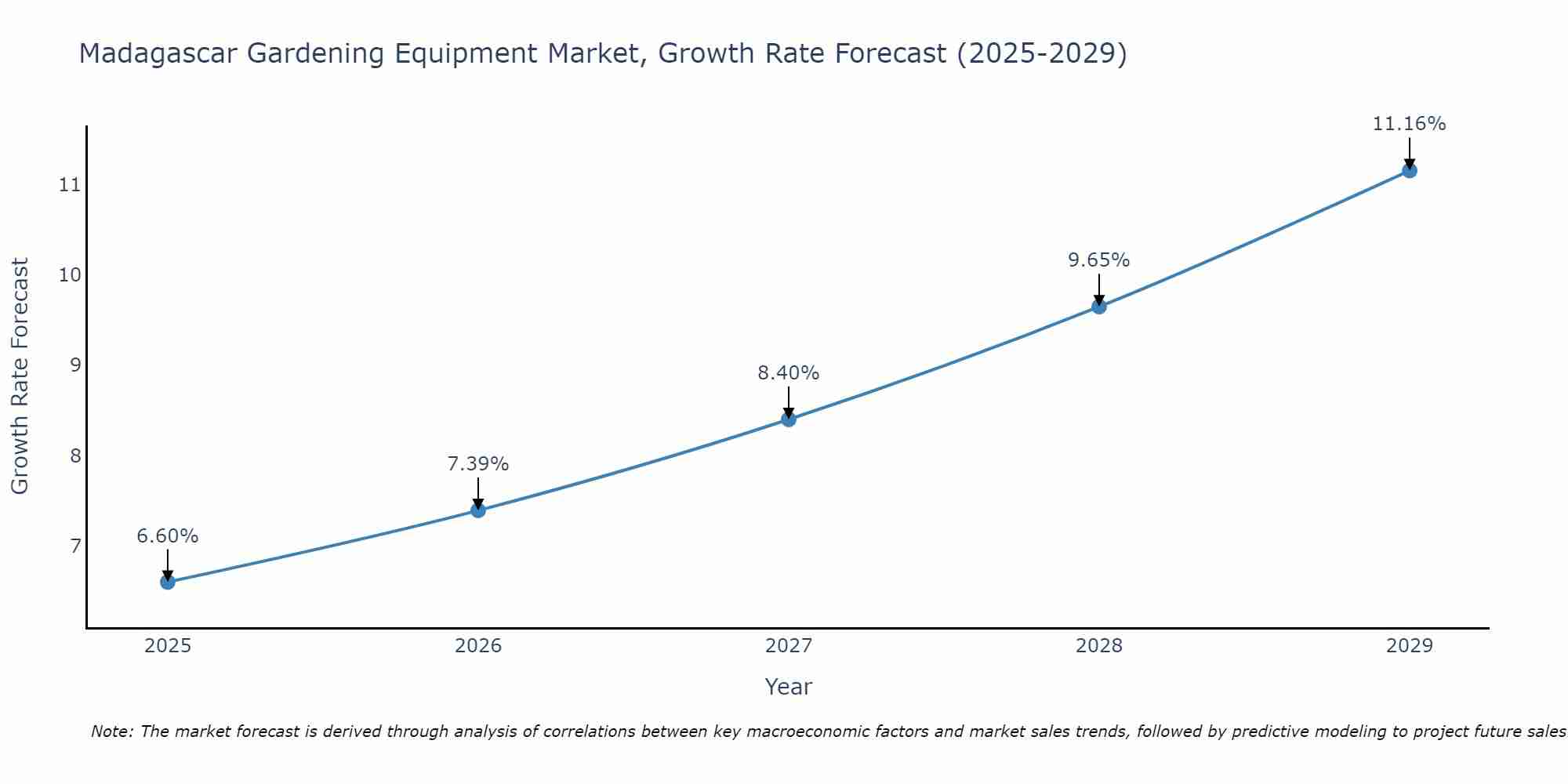Madagascar Gardening Equipment Market Growth Rate