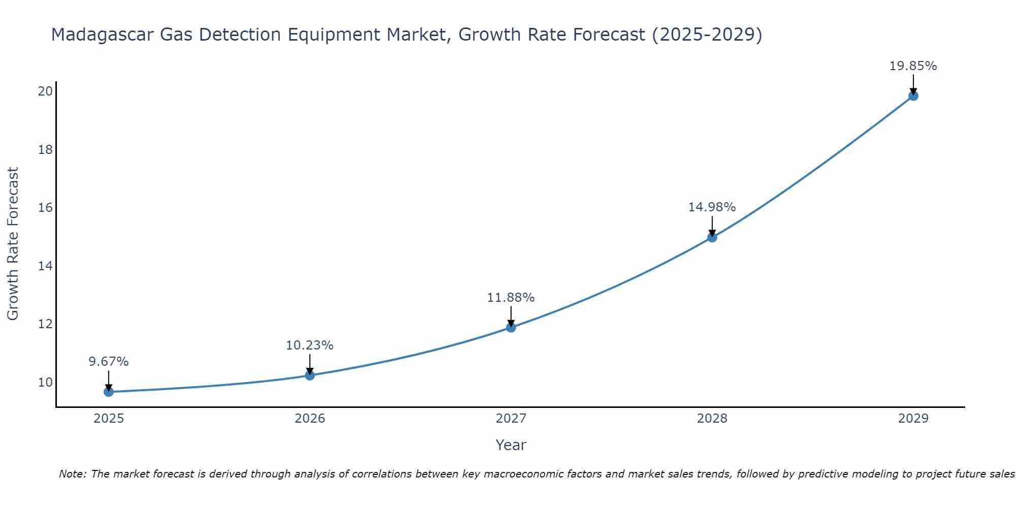 Madagascar Gas Detection Equipment Market Growth Rate