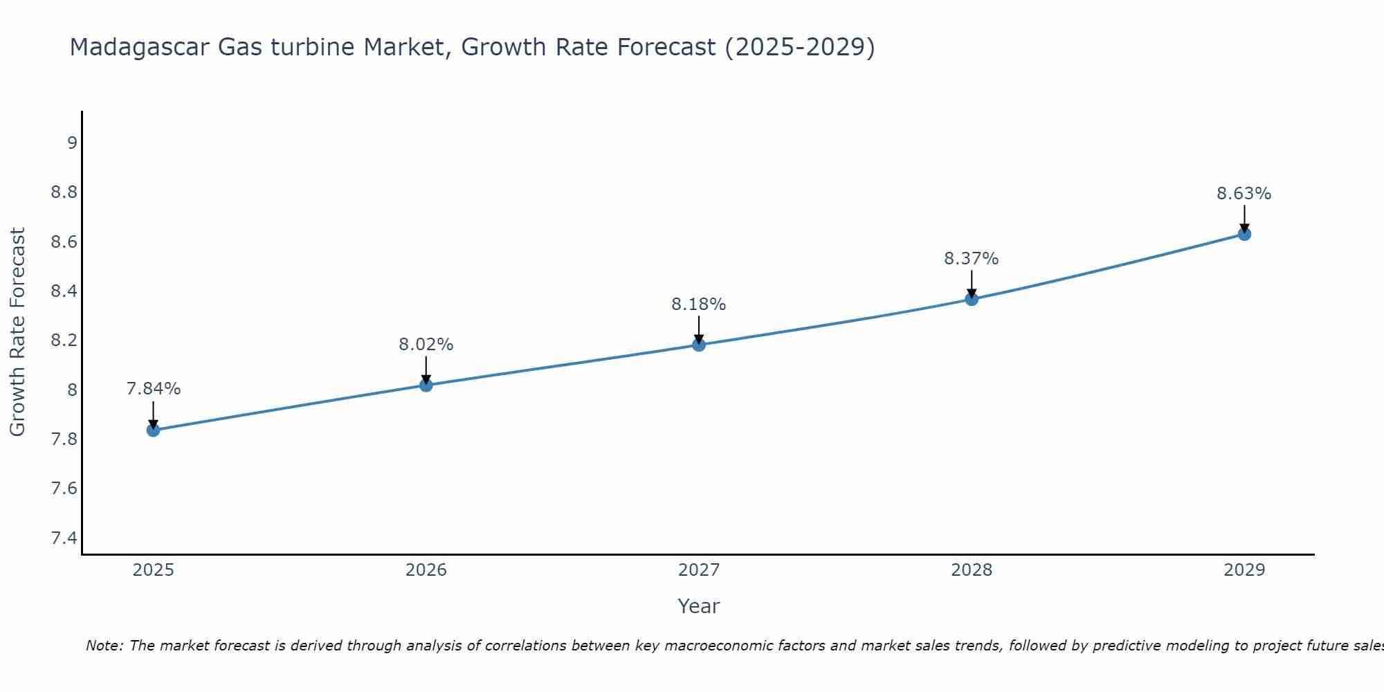 Madagascar Gas turbine Market Growth Rate