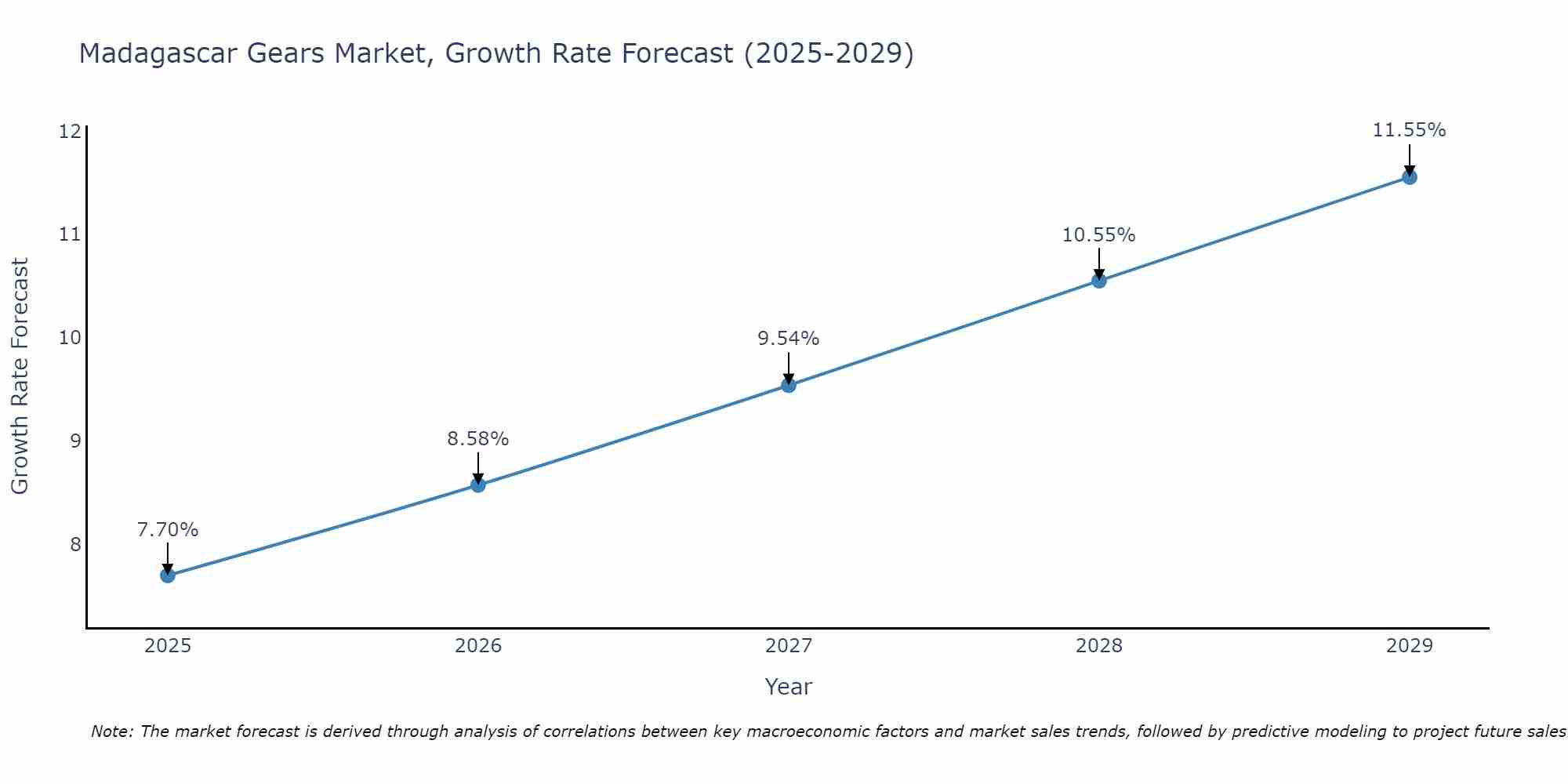 Madagascar Gears Market Size Growth Rate