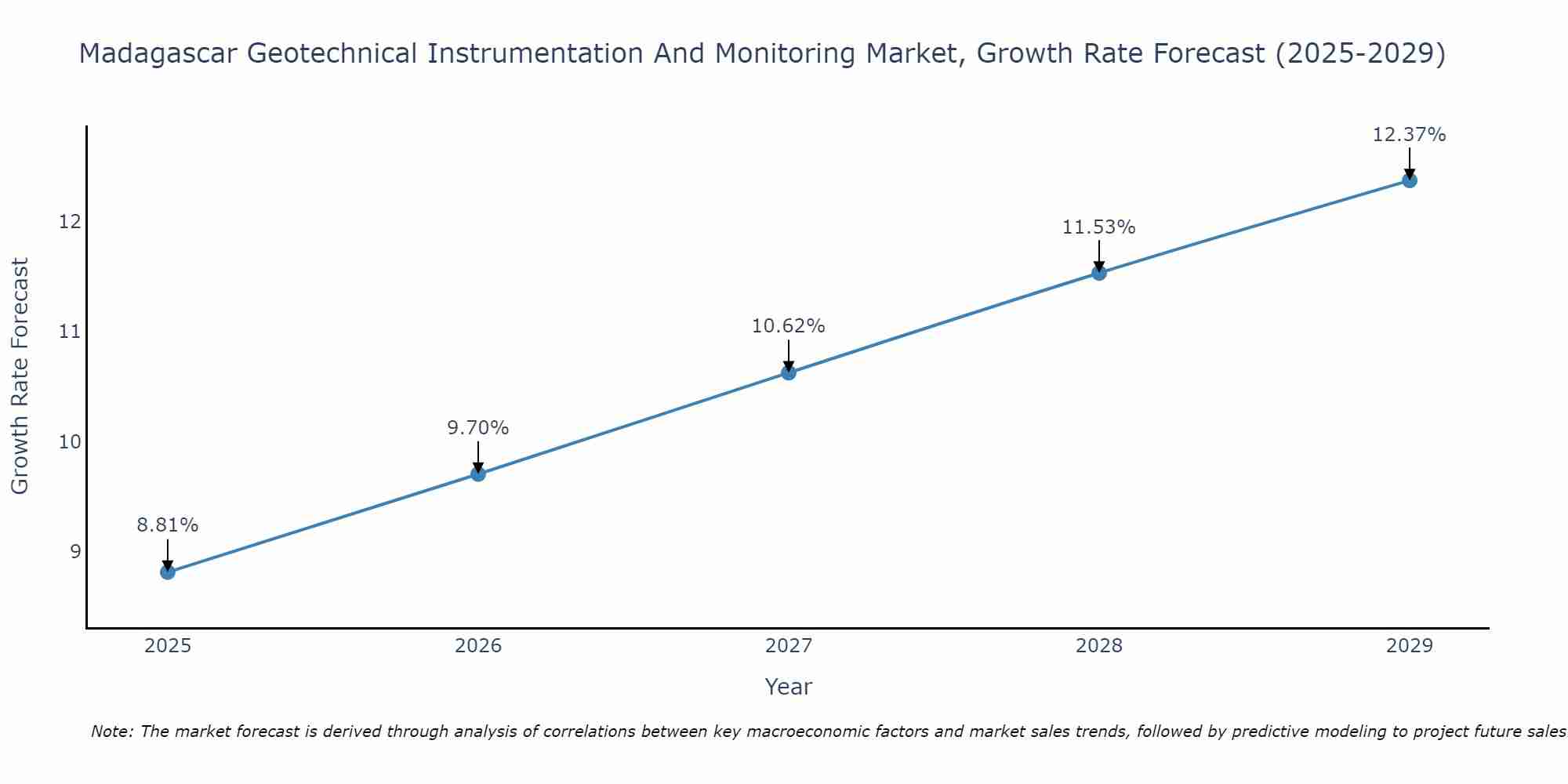 Madagascar Geotechnical Instrumentation And Monitoring Market Growth Rate