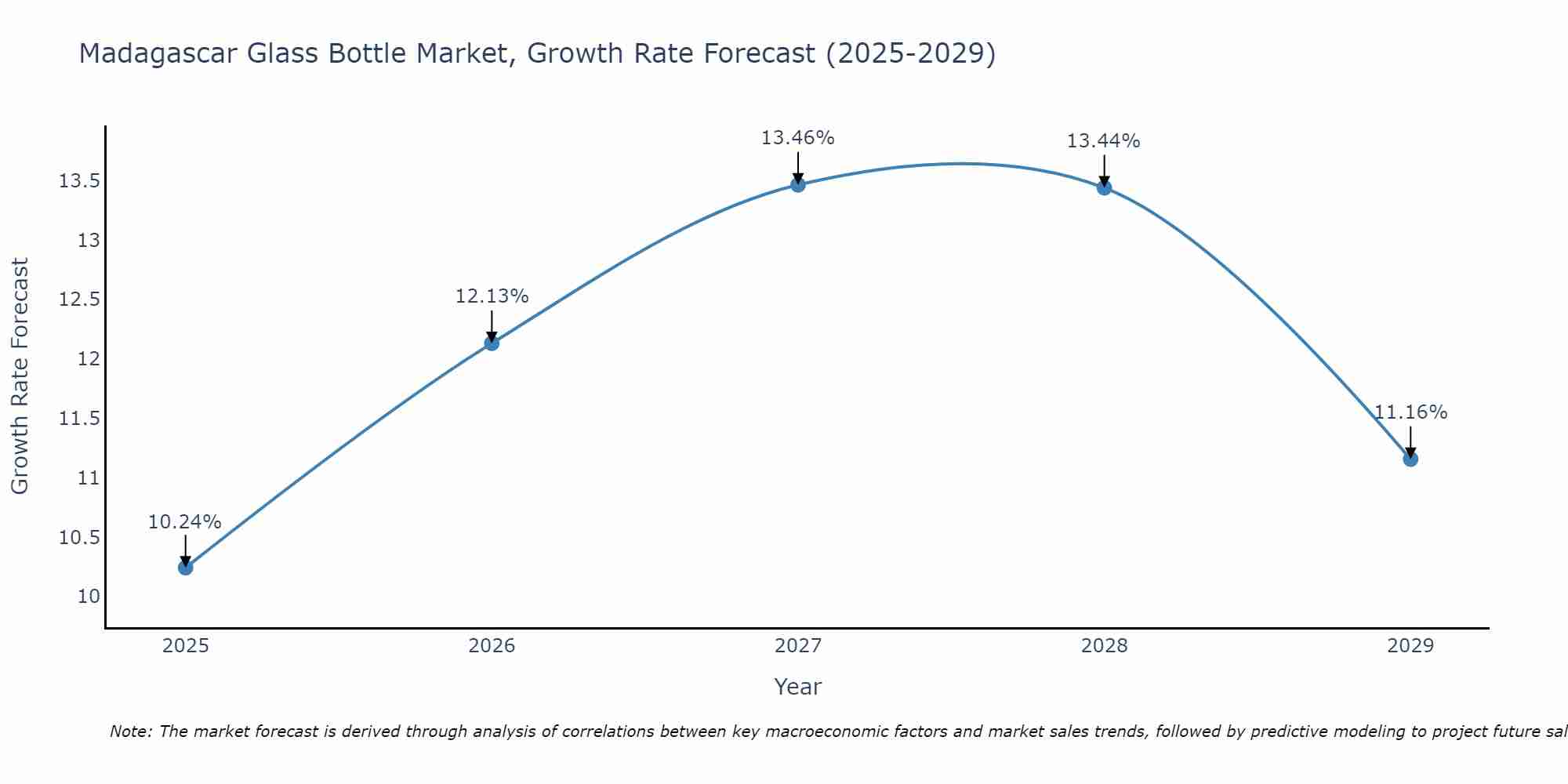 Madagascar Glass Bottle Market Size Growth Rate