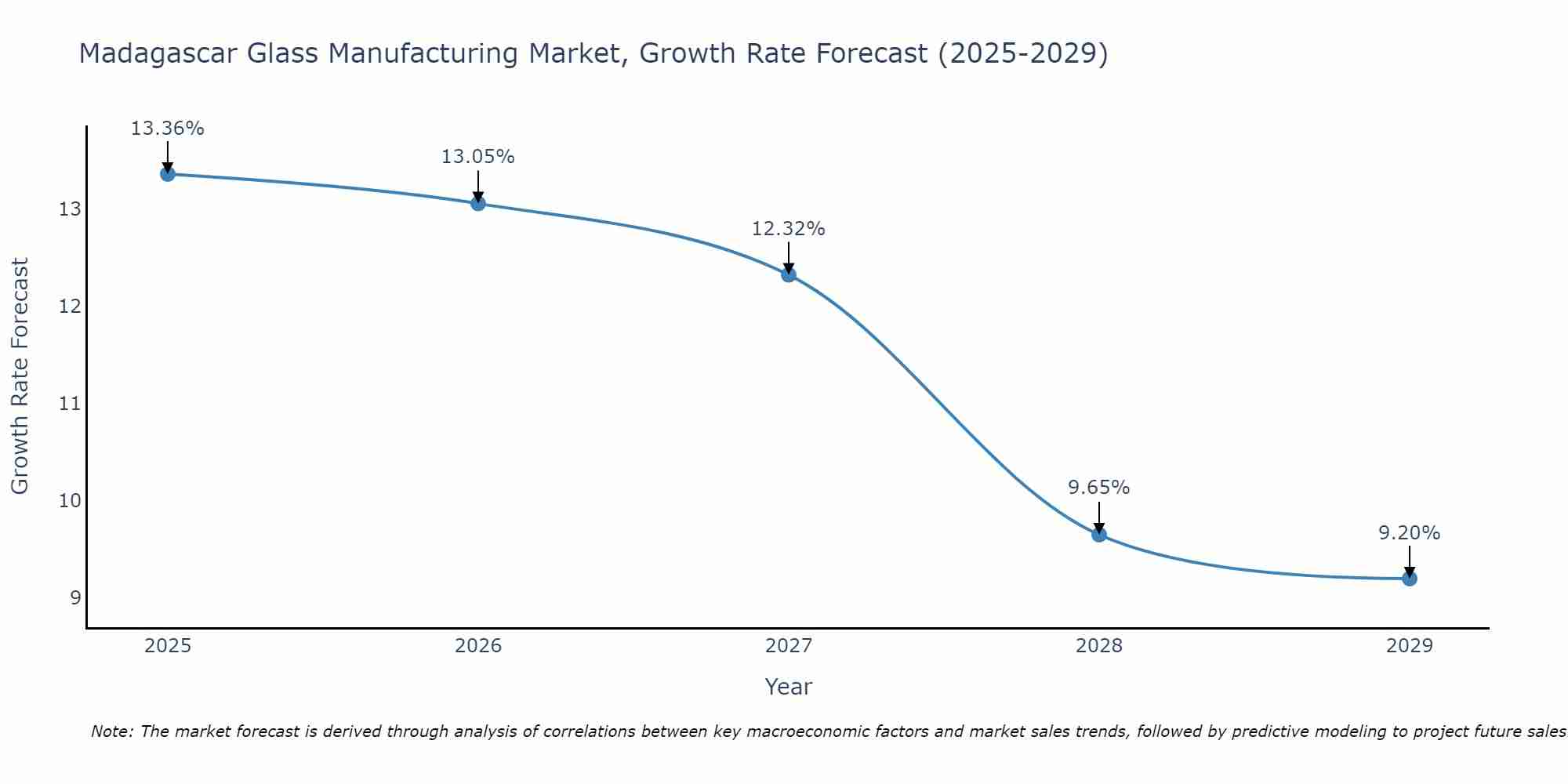 Madagascar Glass Manufacturing Market Growth Rate