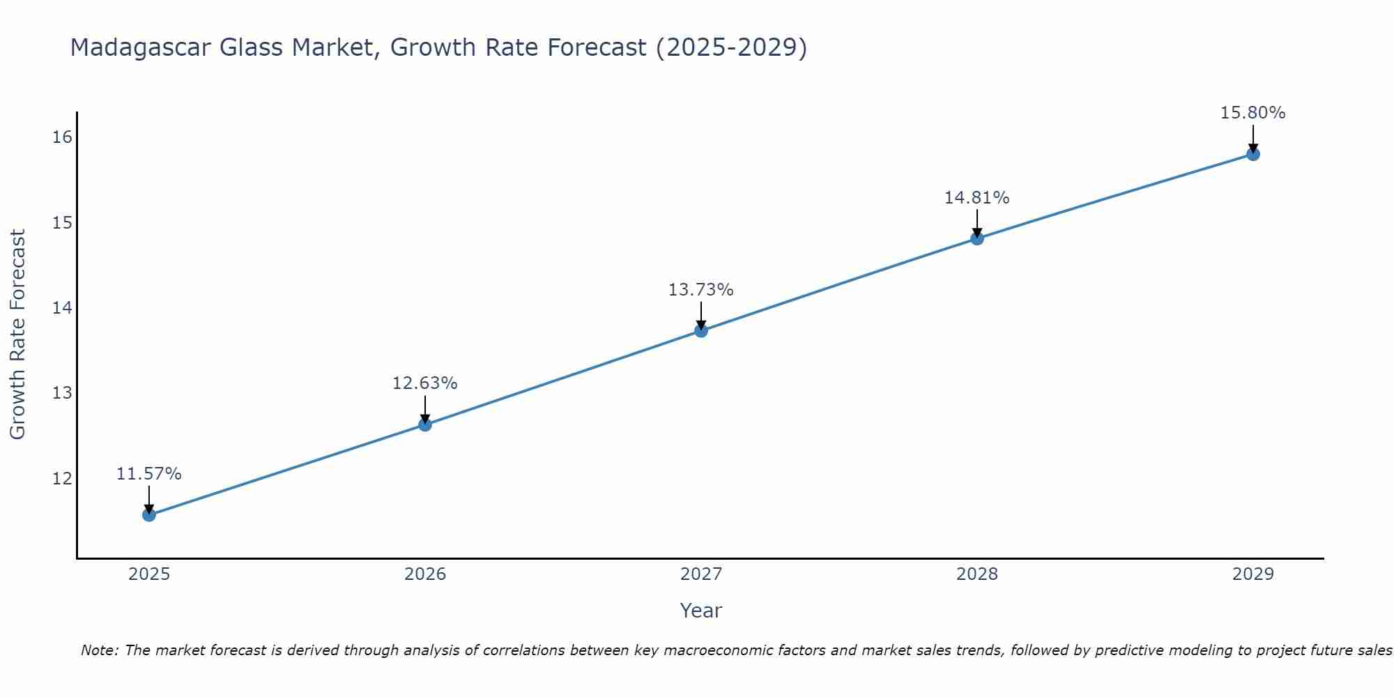 Madagascar Glass Market Growth Rate