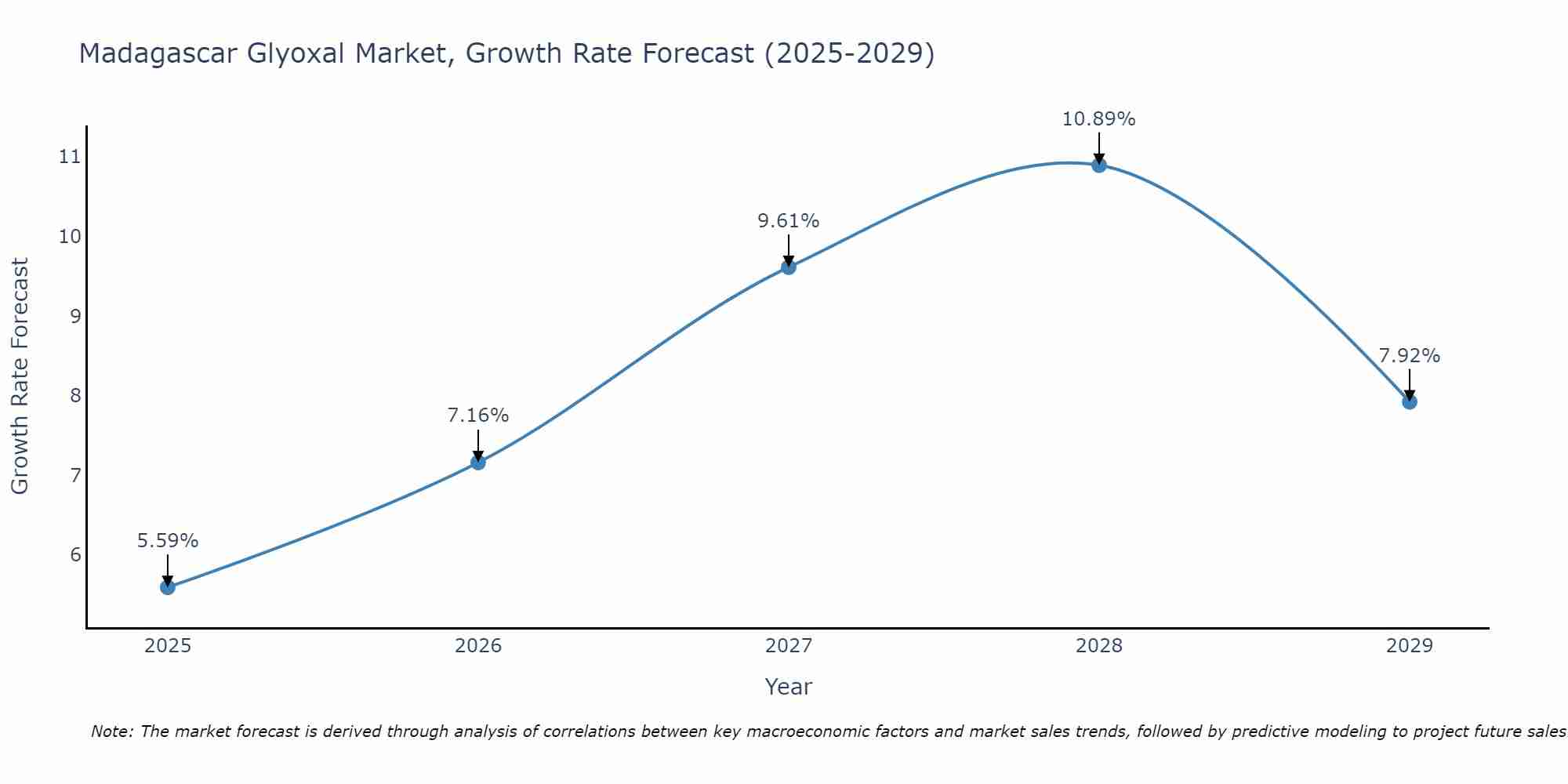 Madagascar Glyoxal Market Size Growth Rate