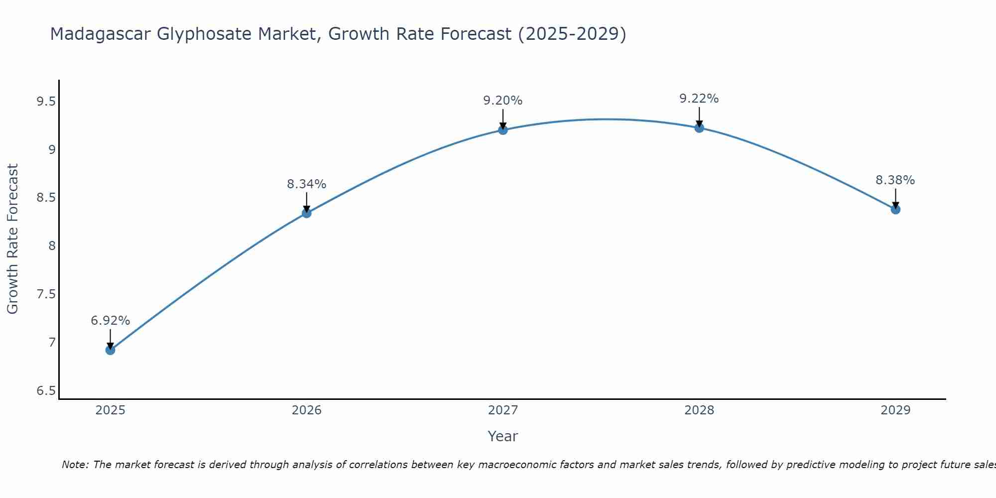 Madagascar Glyphosate Market Growth Rate