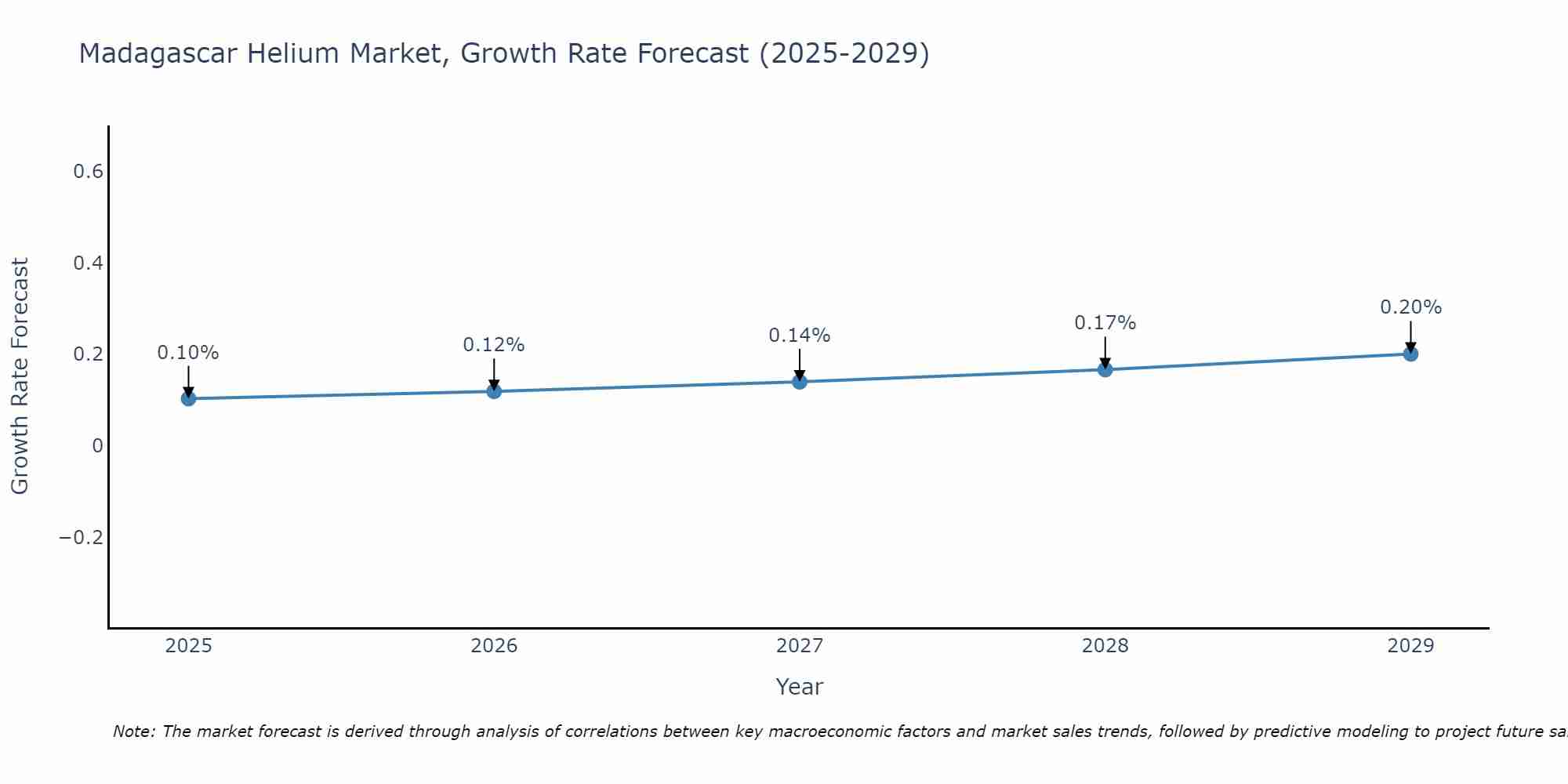 Madagascar Helium Market Growth Rate