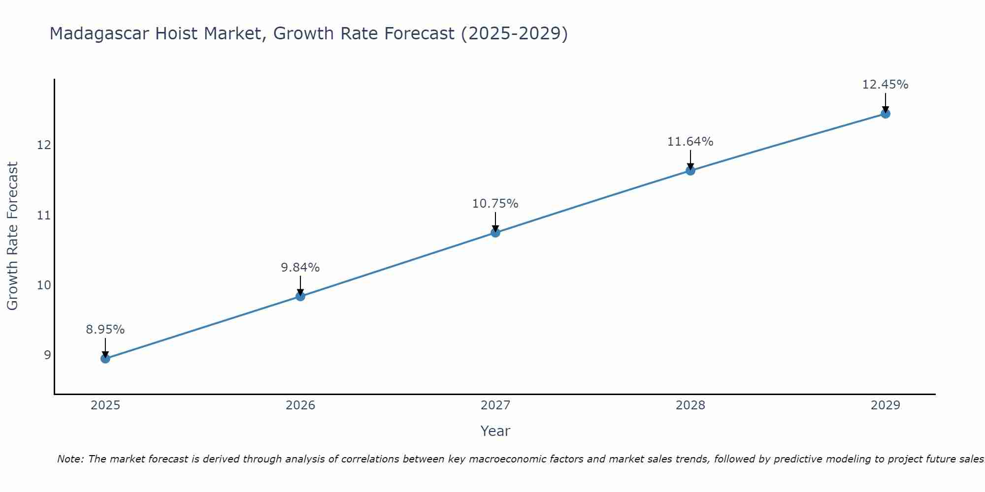 Madagascar Hoist Market Growth Rate