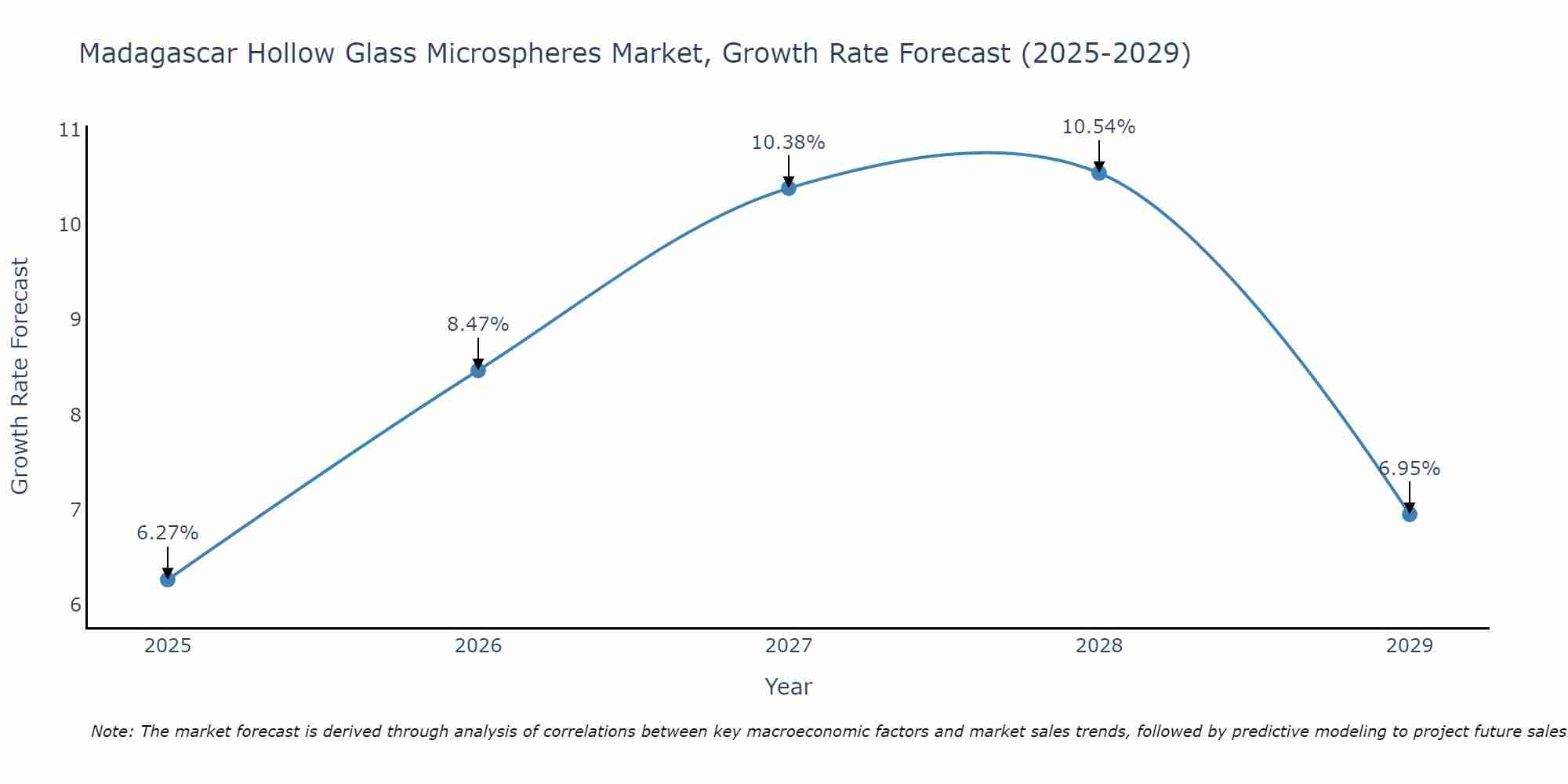 Madagascar Hollow Glass Microspheres Market Growth Rate