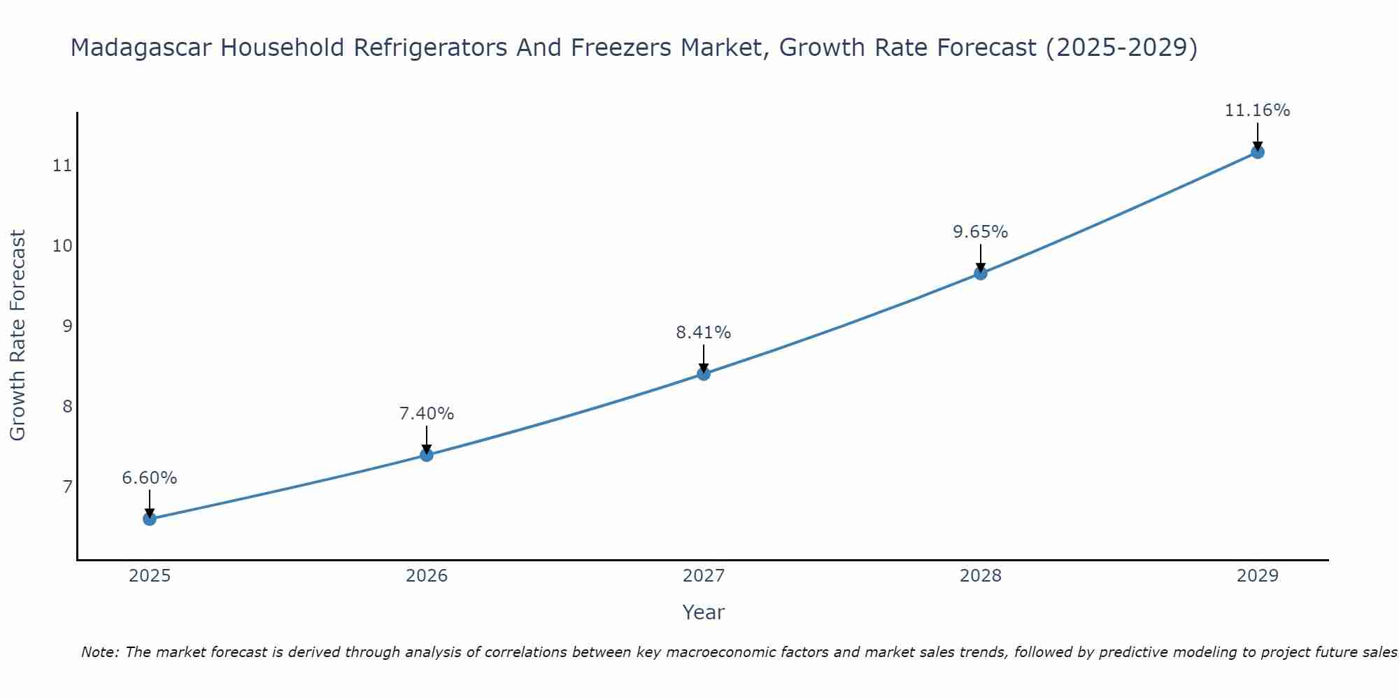 Madagascar Household Refrigerators And Freezers Market Growth Rate