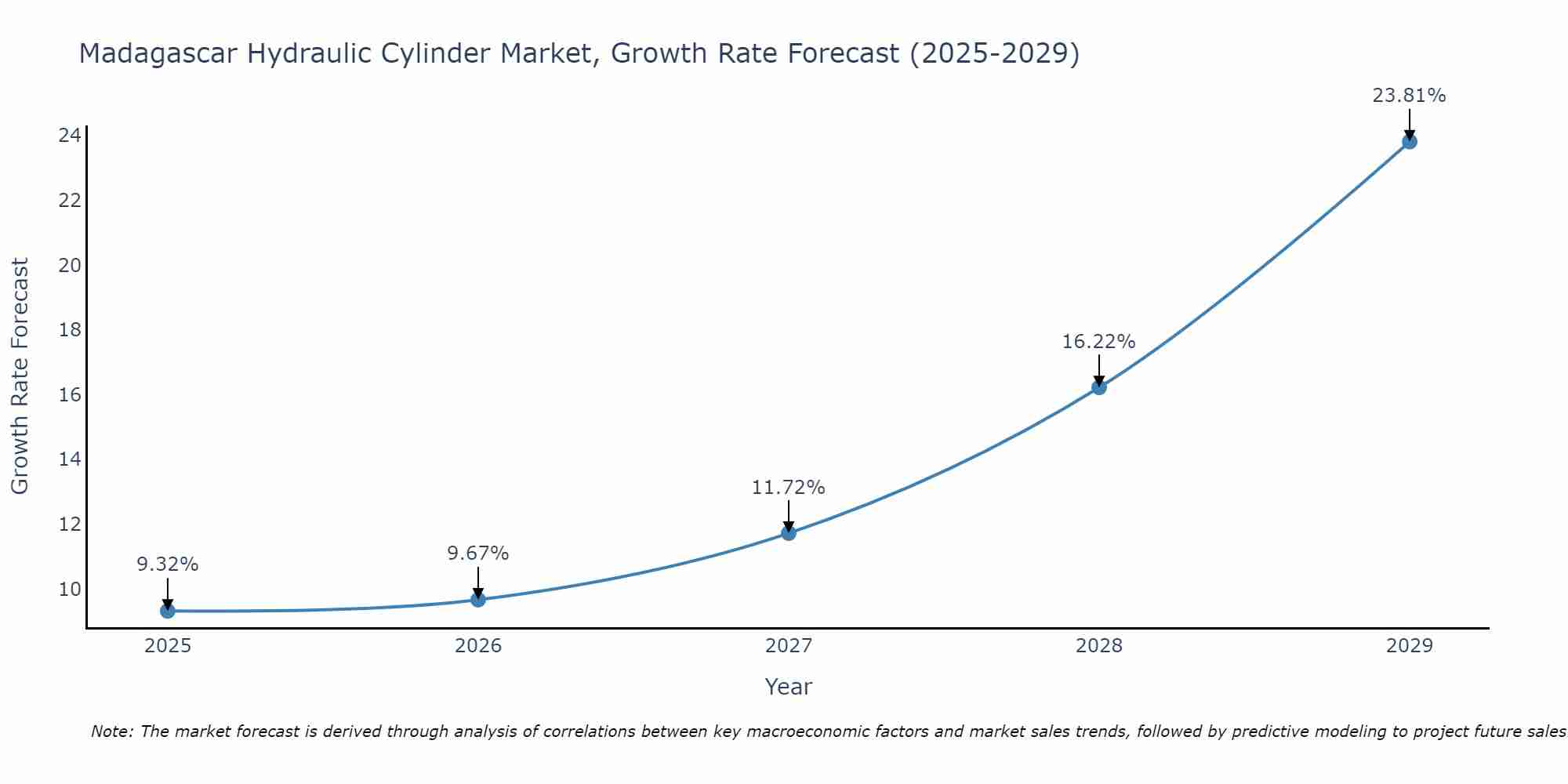 Madagascar Hydraulic Cylinder Market Growth Rate