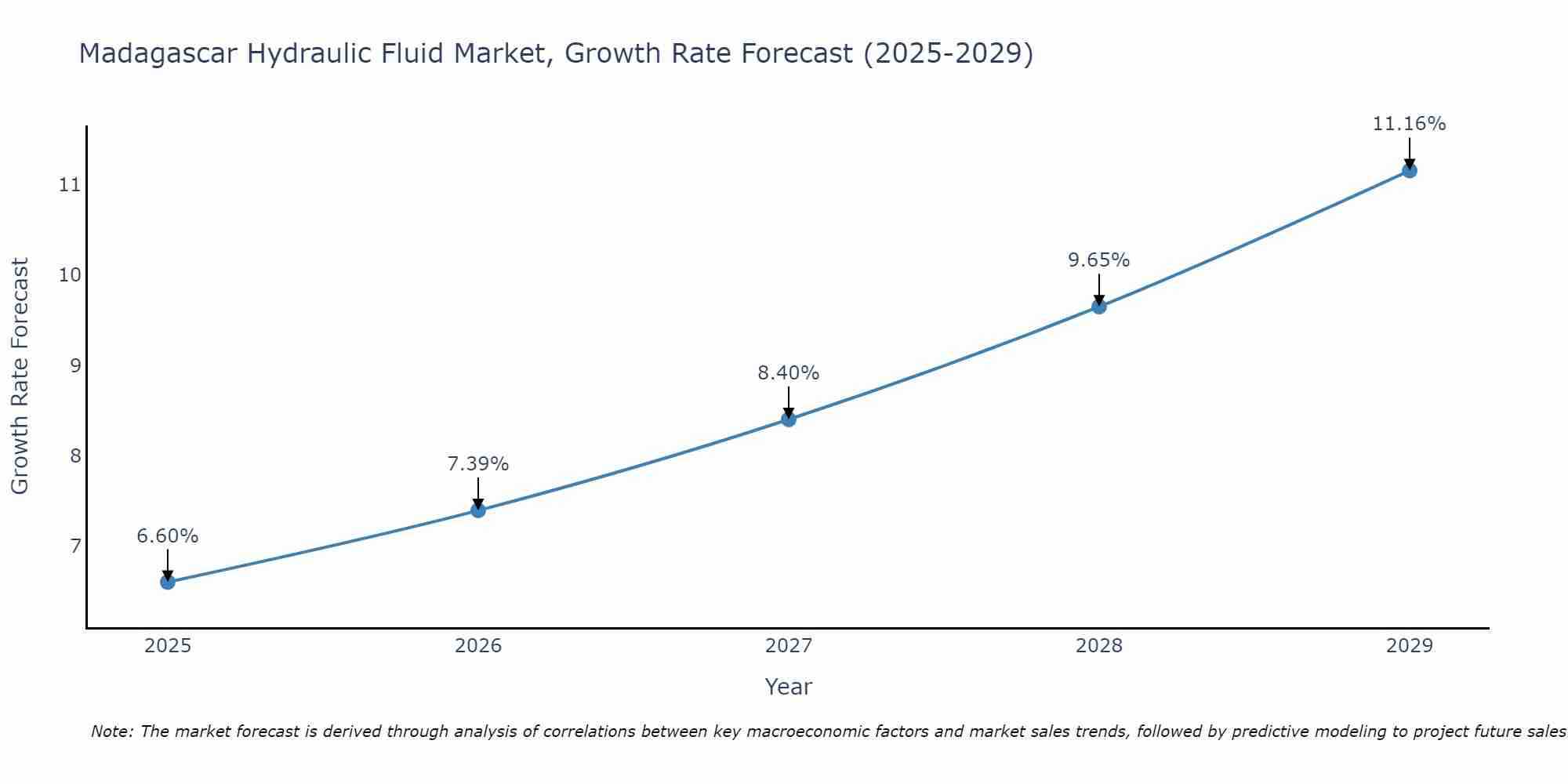 Madagascar Hydraulic Fluid Market Growth Rate