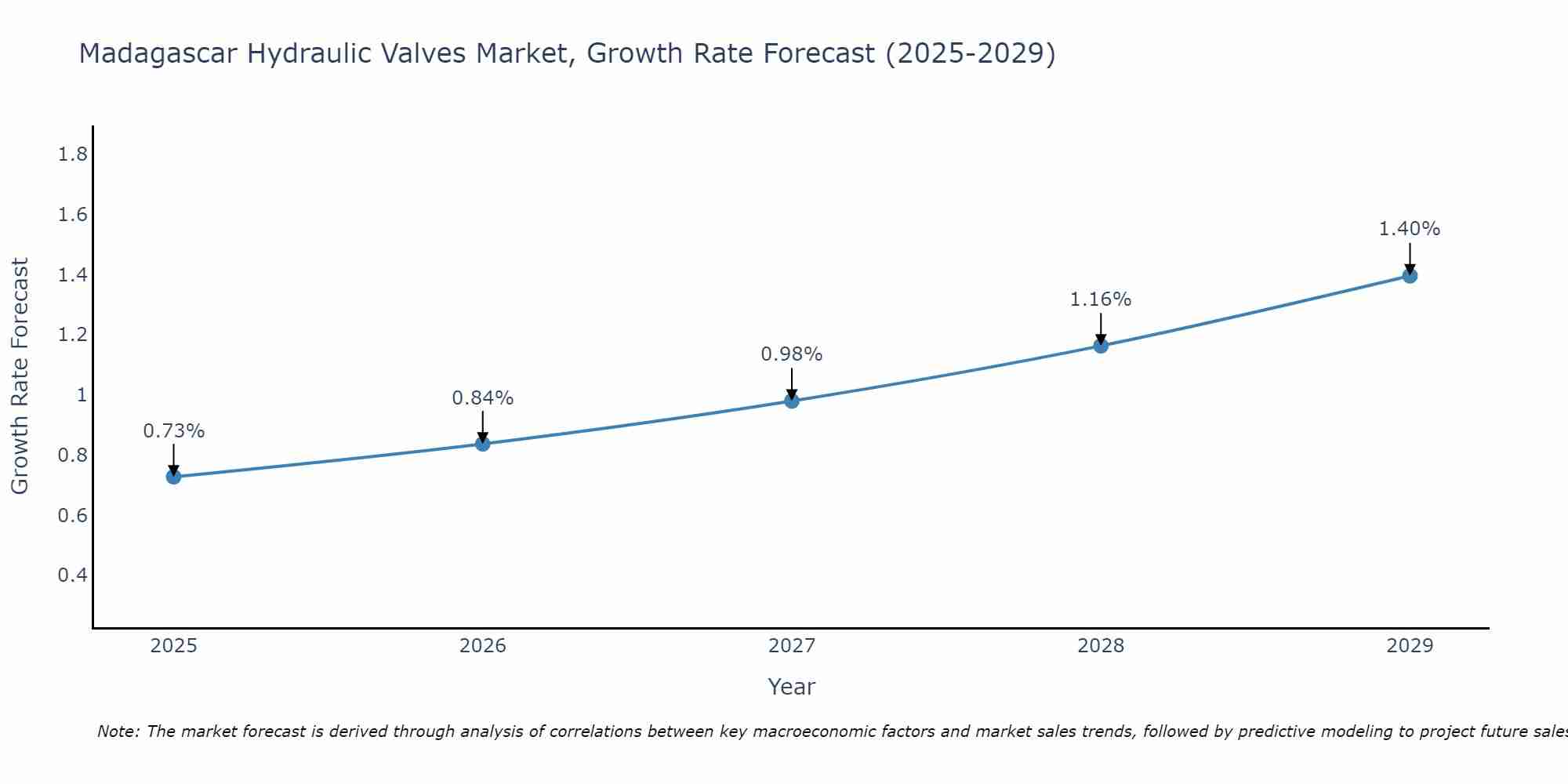 Madagascar Hydraulic Valves Market Growth Rate