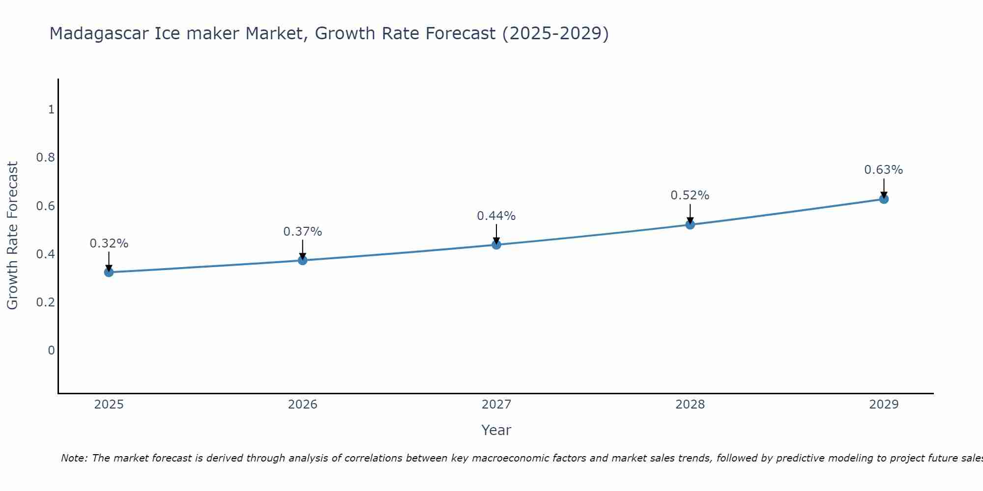 Madagascar Ice maker Market Growth Rate