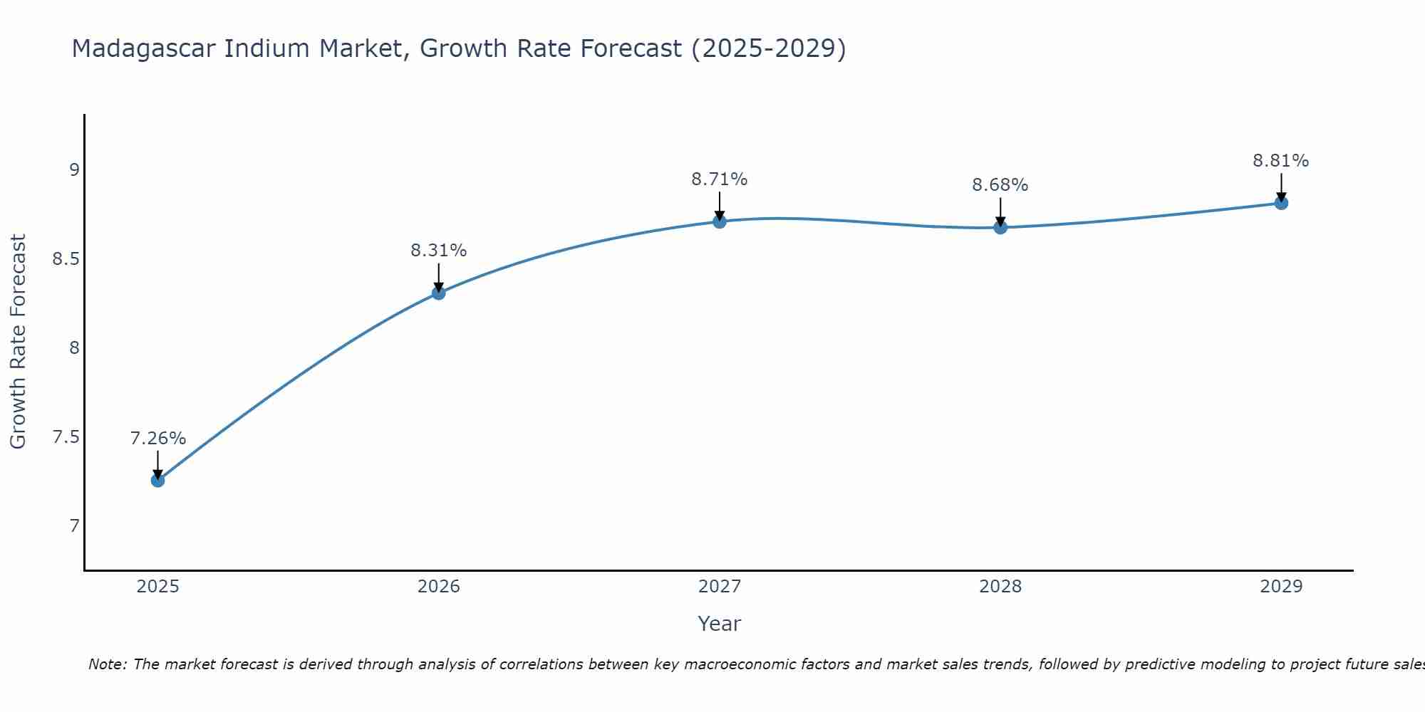 Madagascar Indium Market Growth Rate