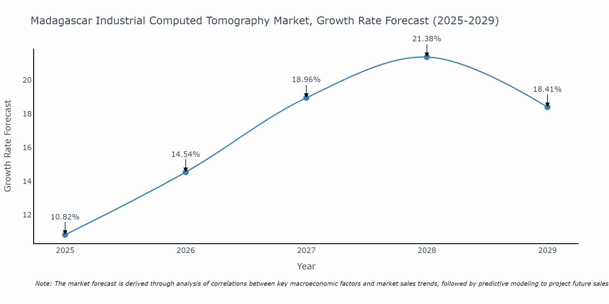 Madagascar Industrial Computed Tomography Market Growth Rate