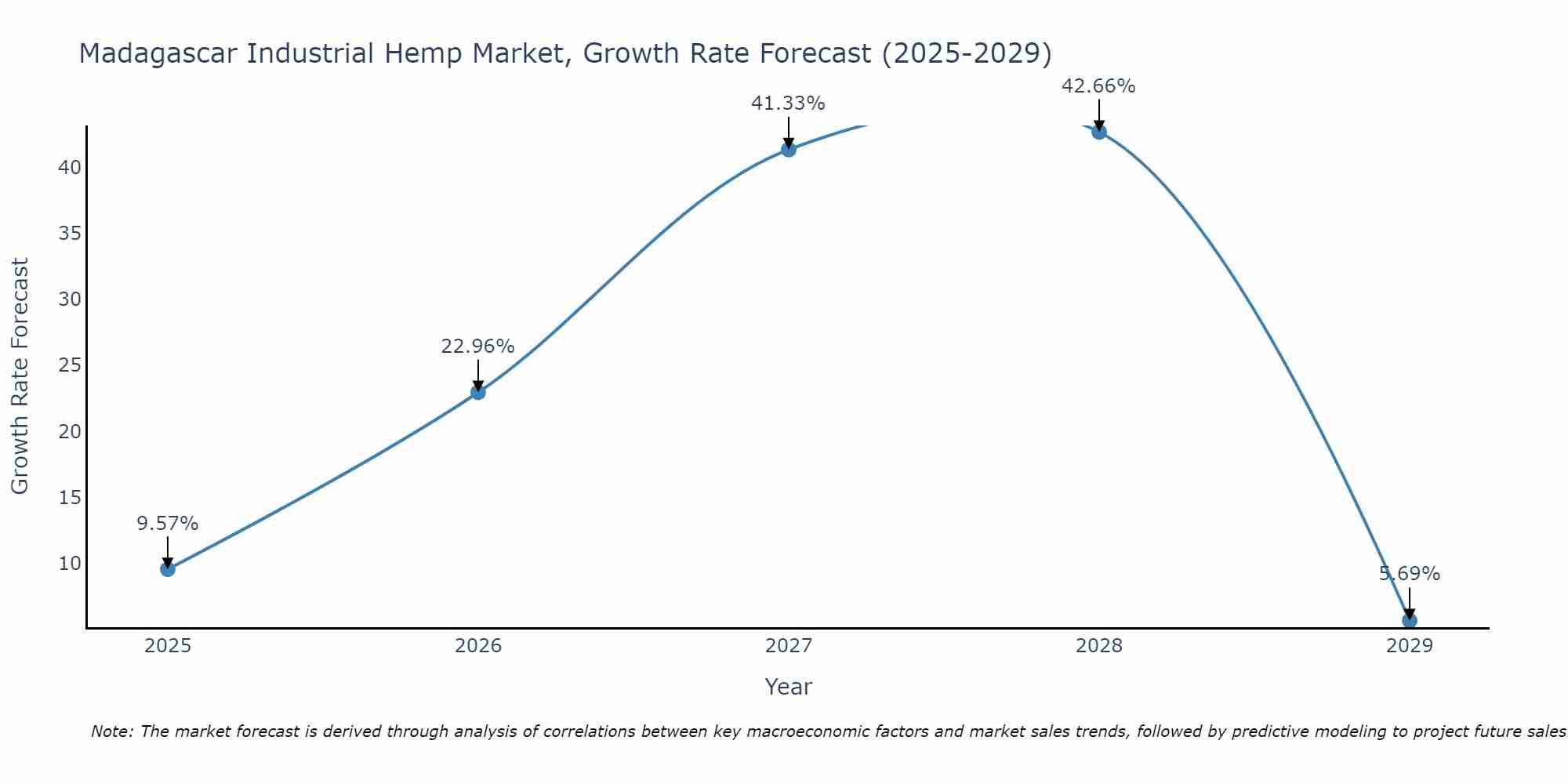 Madagascar Industrial Hemp Market Growth Rate