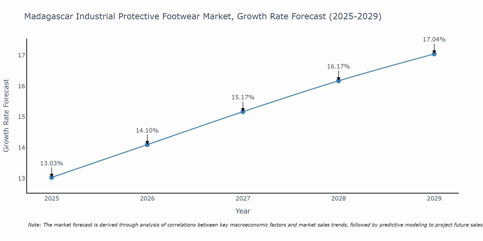 Madagascar Industrial Protective Footwear Market Growth Rate