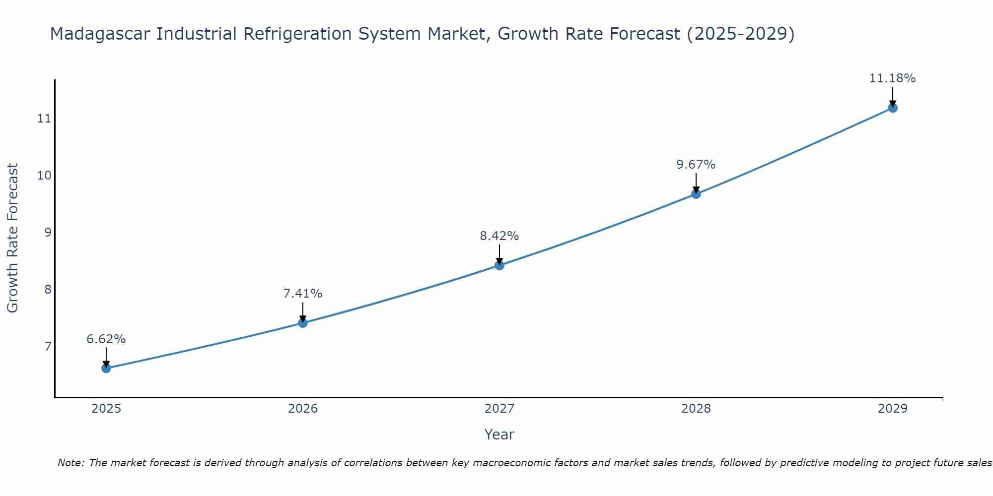 Madagascar Industrial Refrigeration System Market Growth Rate