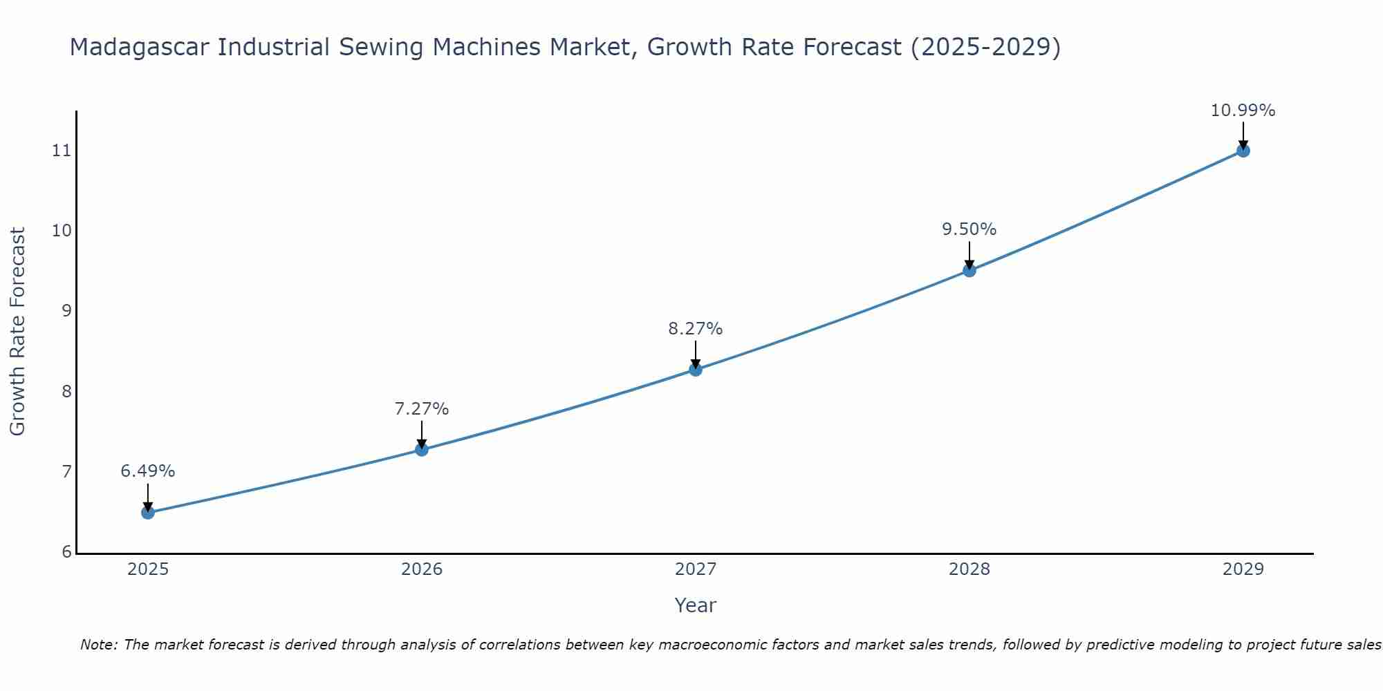 Madagascar Industrial Sewing Machines Market Size Growth Rate