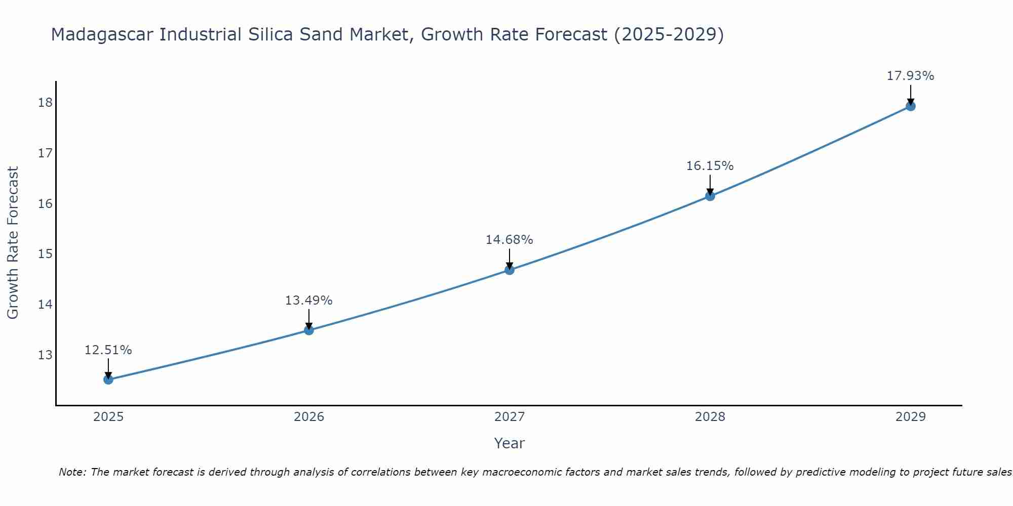 Madagascar Industrial Silica Sand Market Growth Rate