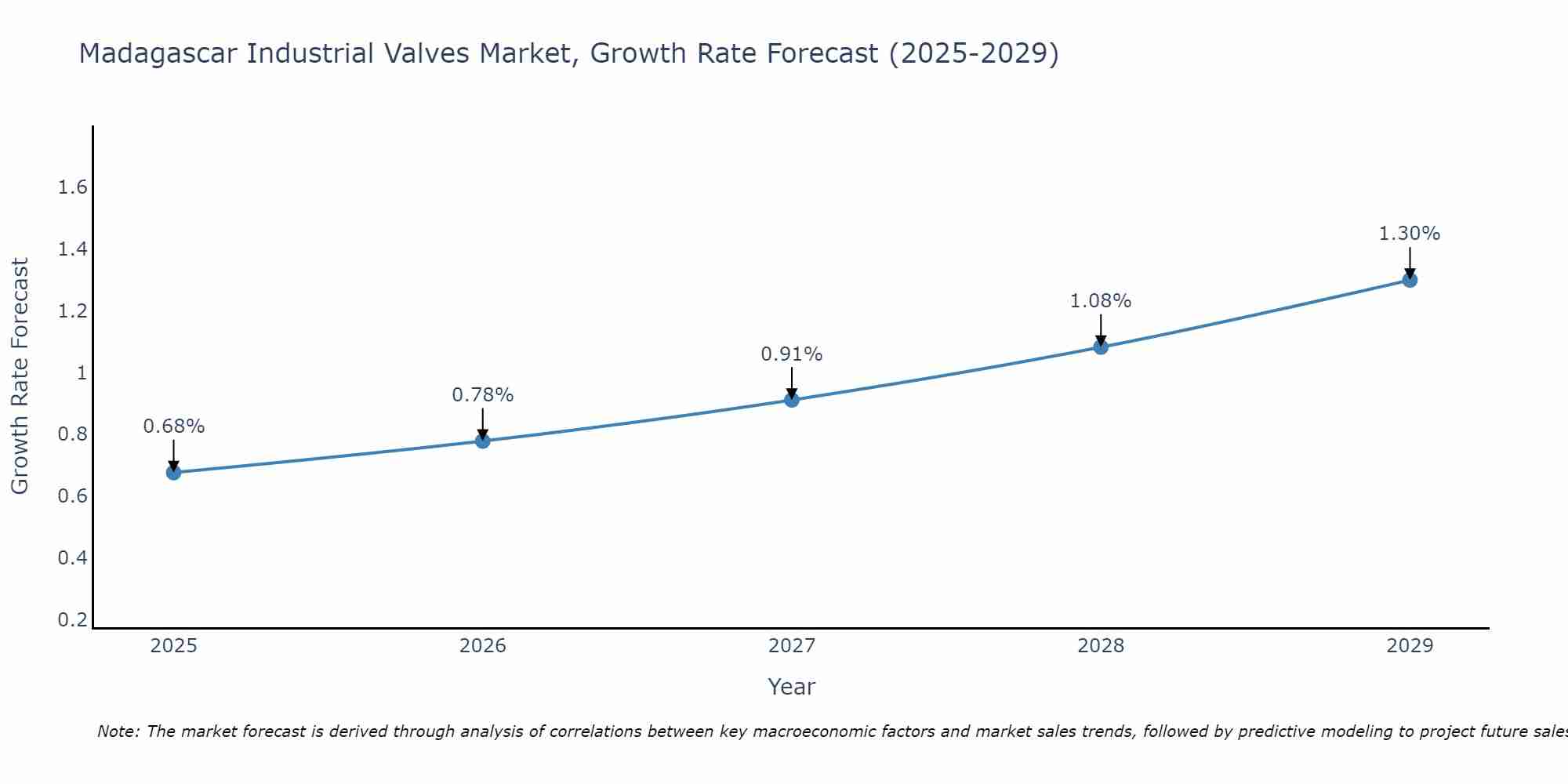 Madagascar Industrial Valves Market Size Growth Rate