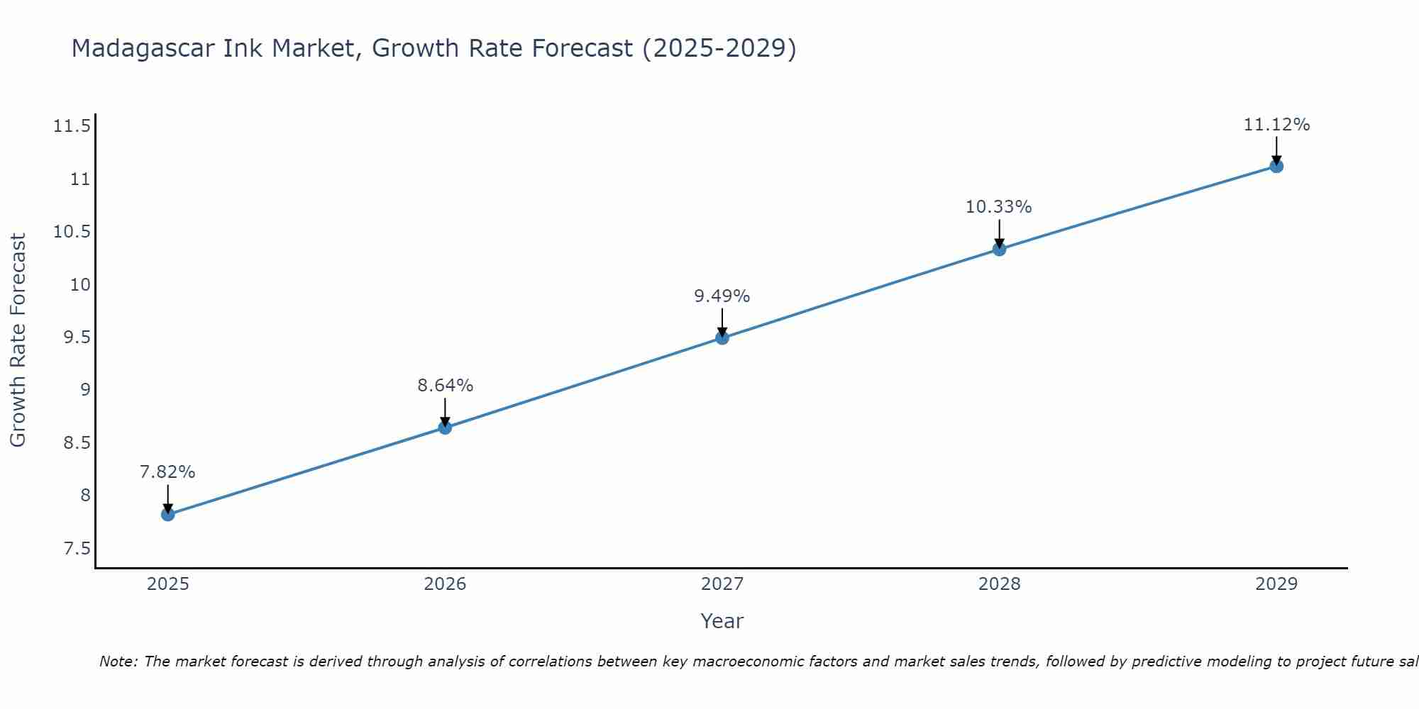Madagascar Ink Market Growth Rate