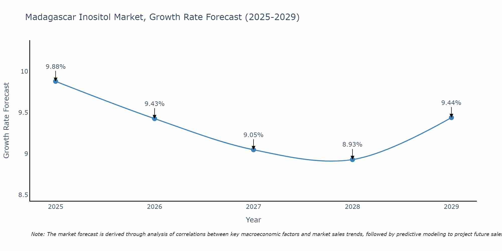 Madagascar Inositol Market Growth Rate