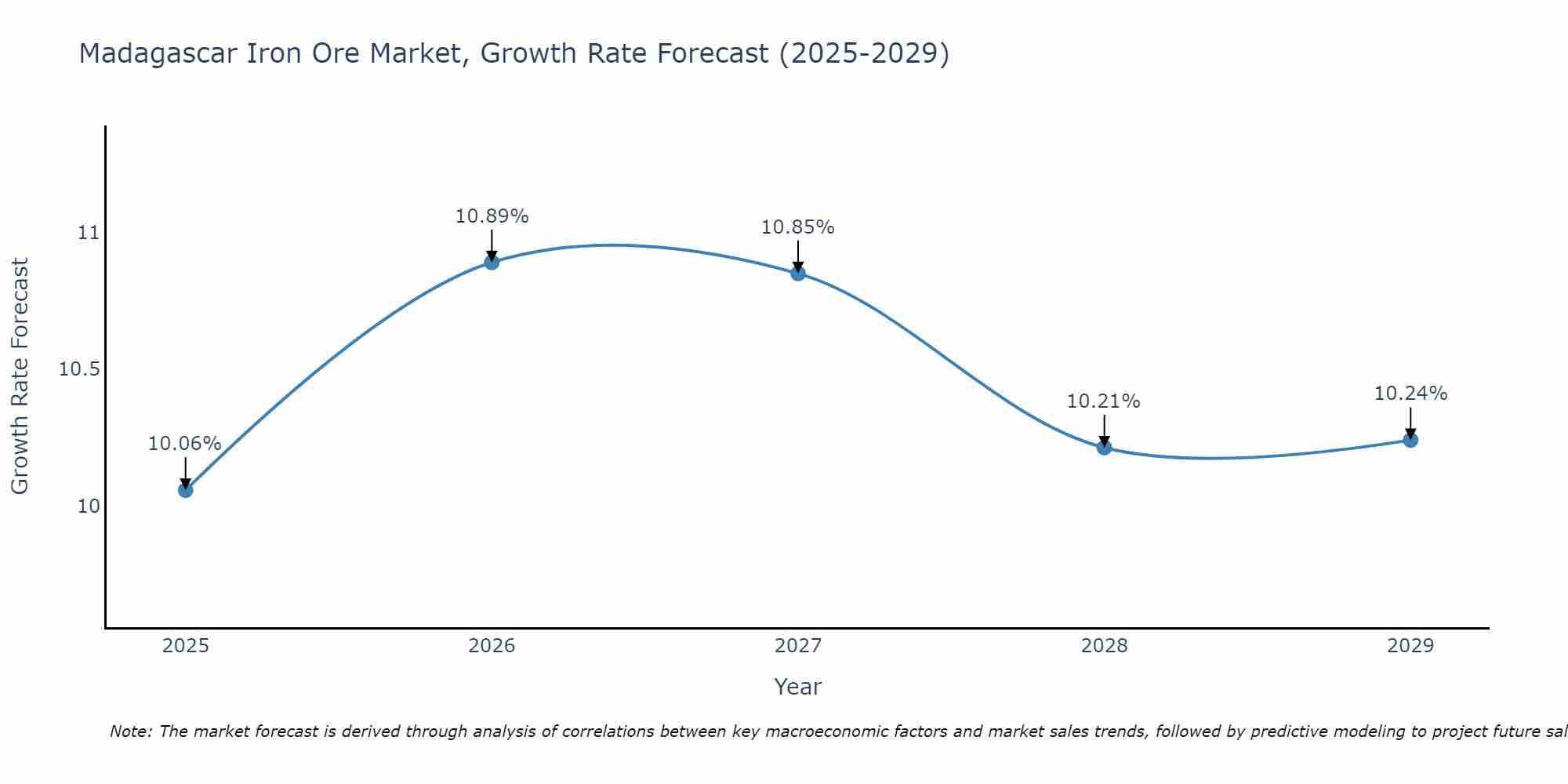 Madagascar Iron Ore Market Growth Rate