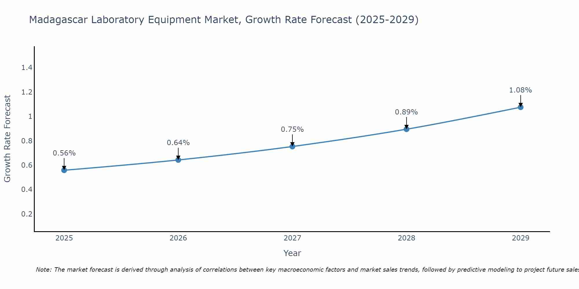 Madagascar Laboratory Equipment Market Growth Rate