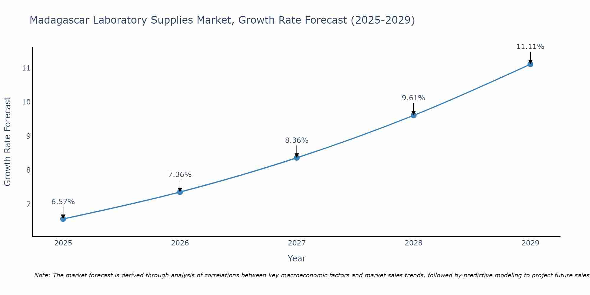 Madagascar Laboratory Supplies Market Growth Rate