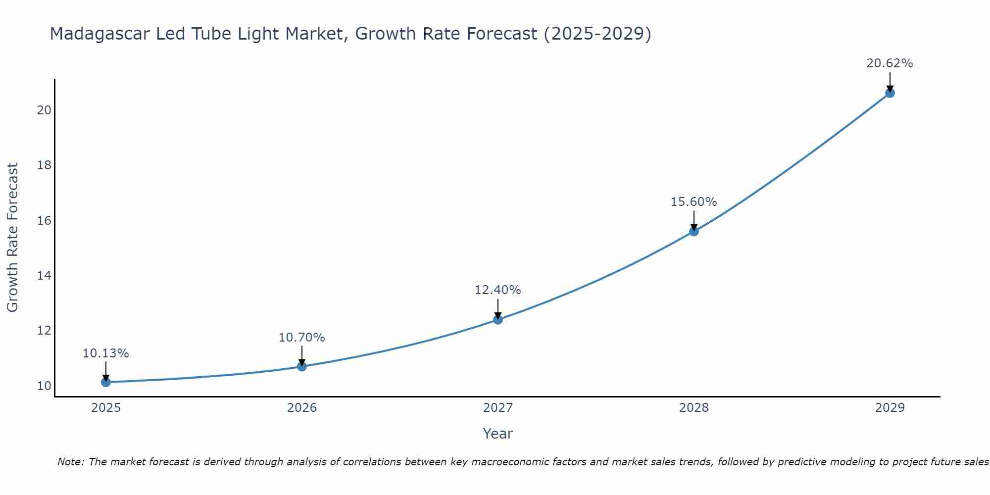 Madagascar Led Tube Light Market Growth Rate