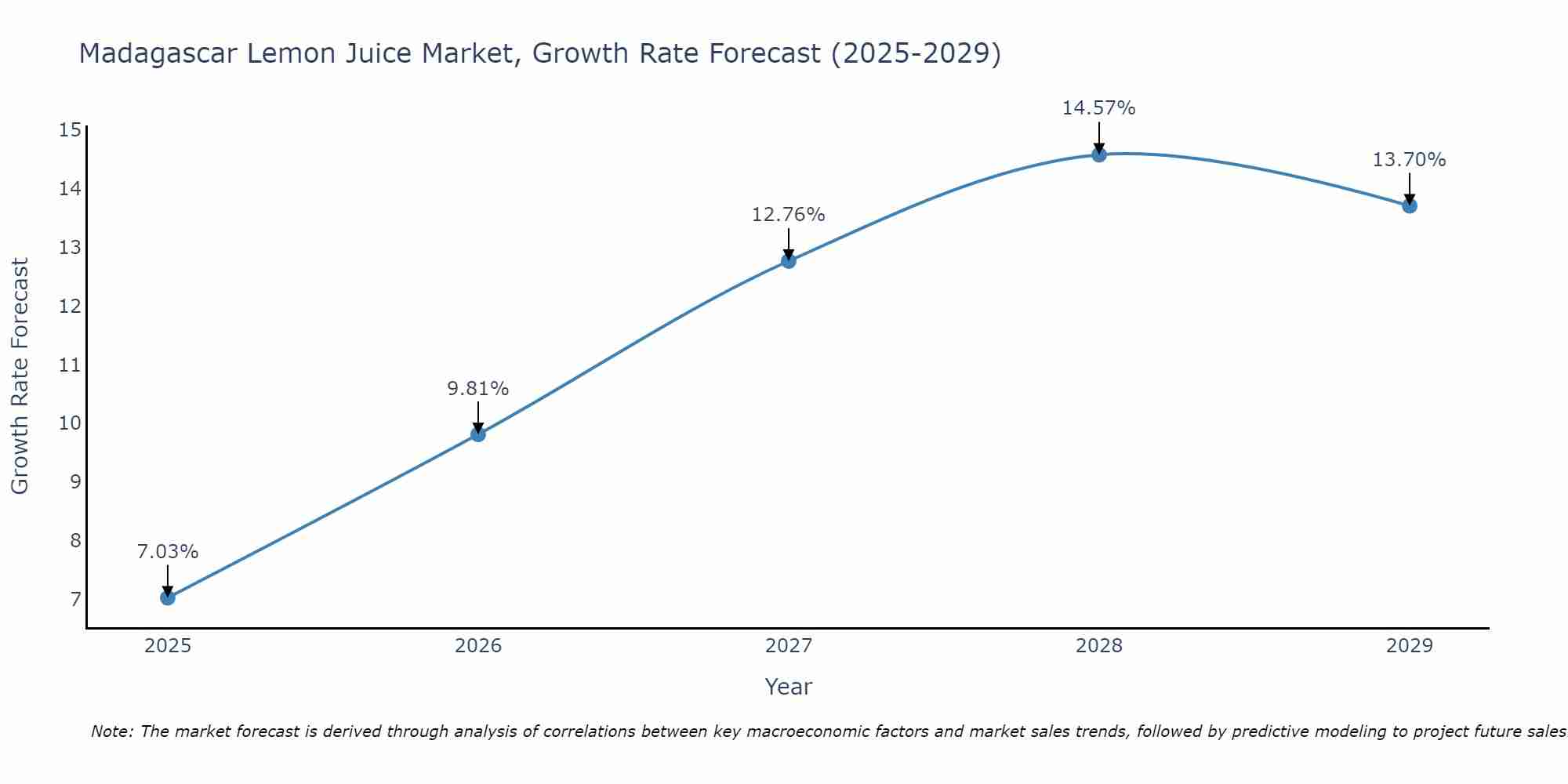 Madagascar Lemon Juice Market Growth Rate