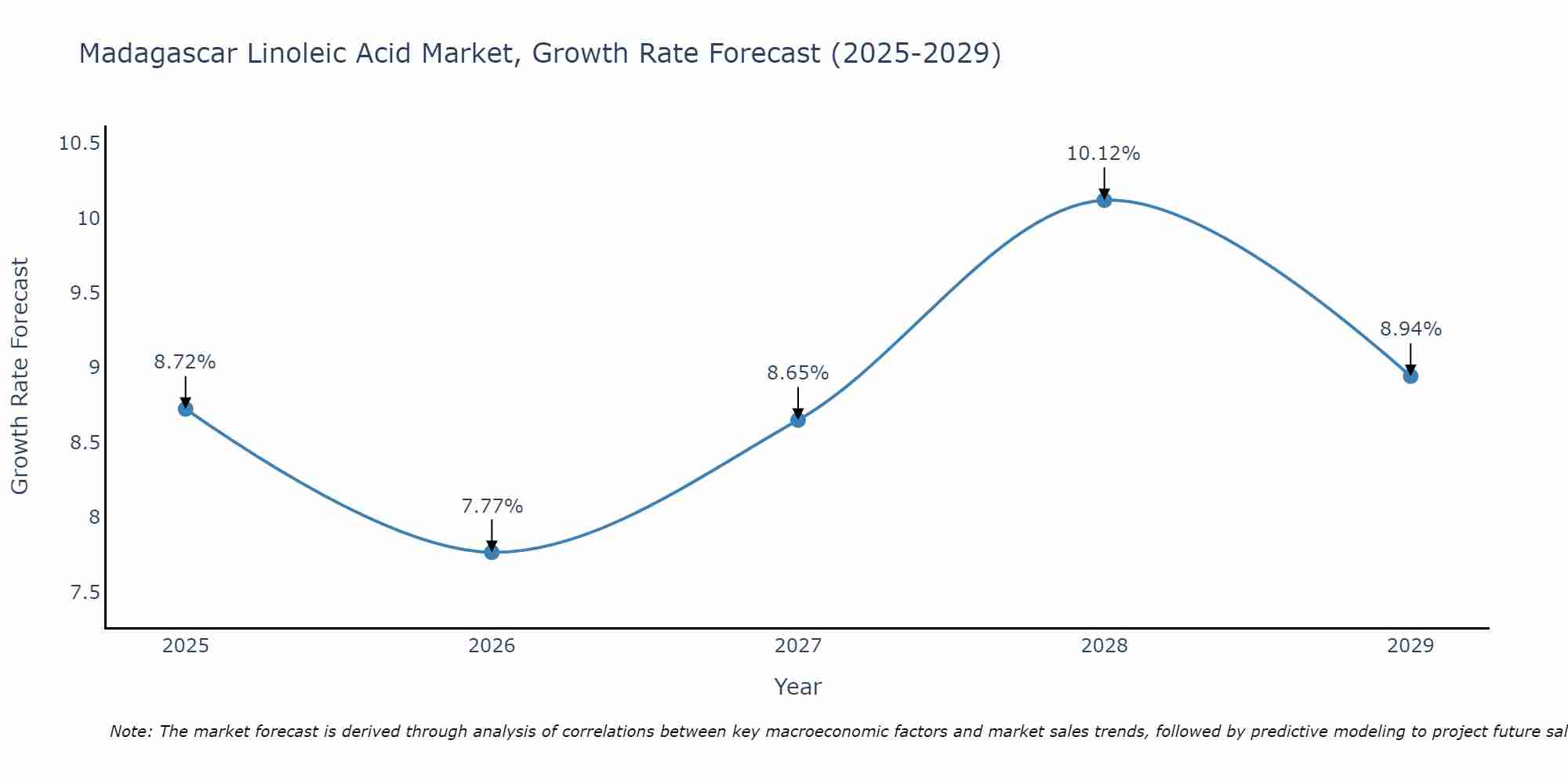Madagascar Linoleic Acid Market Growth Rate