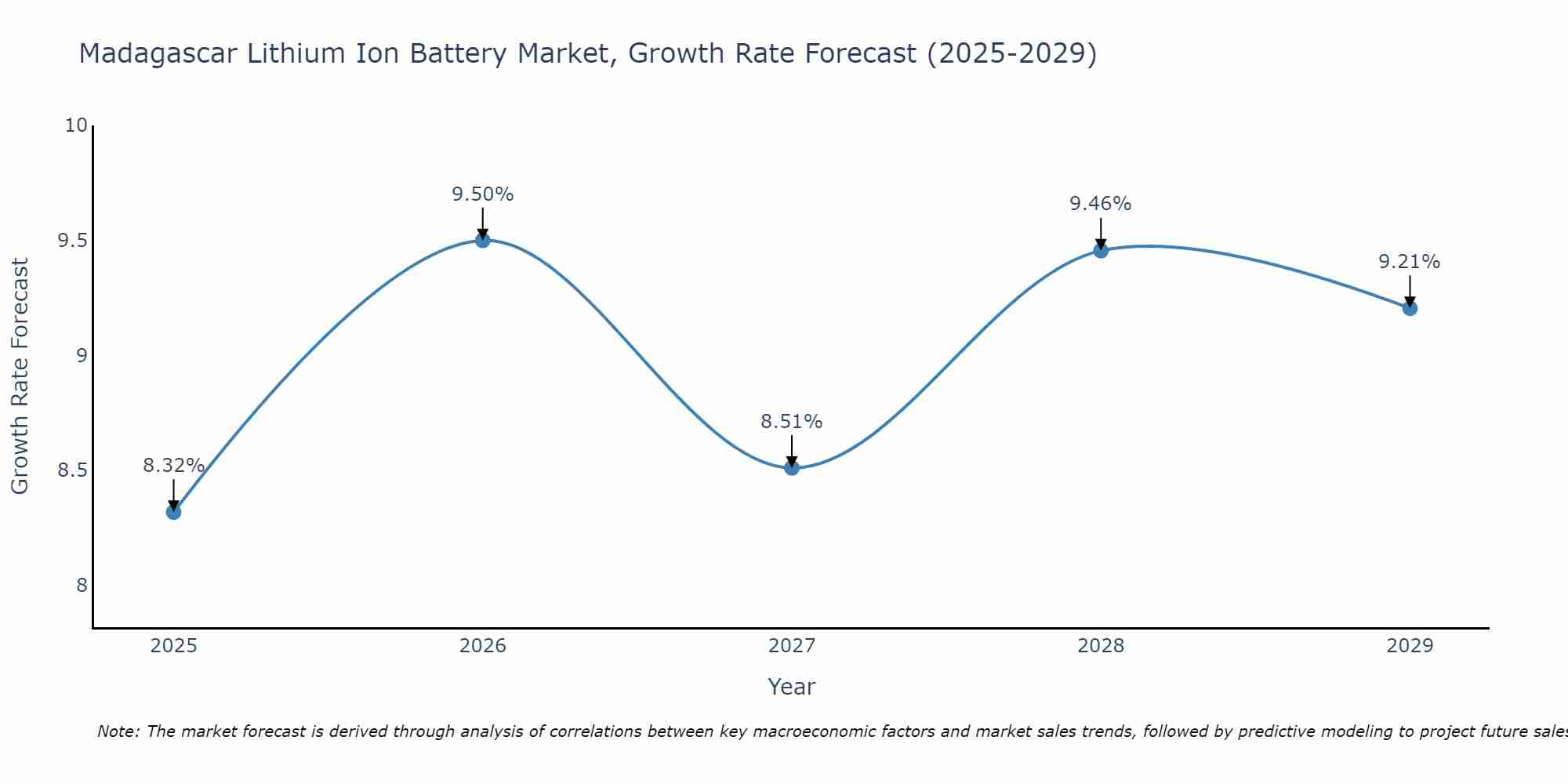 Madagascar Lithium Ion Battery Market Growth Rate