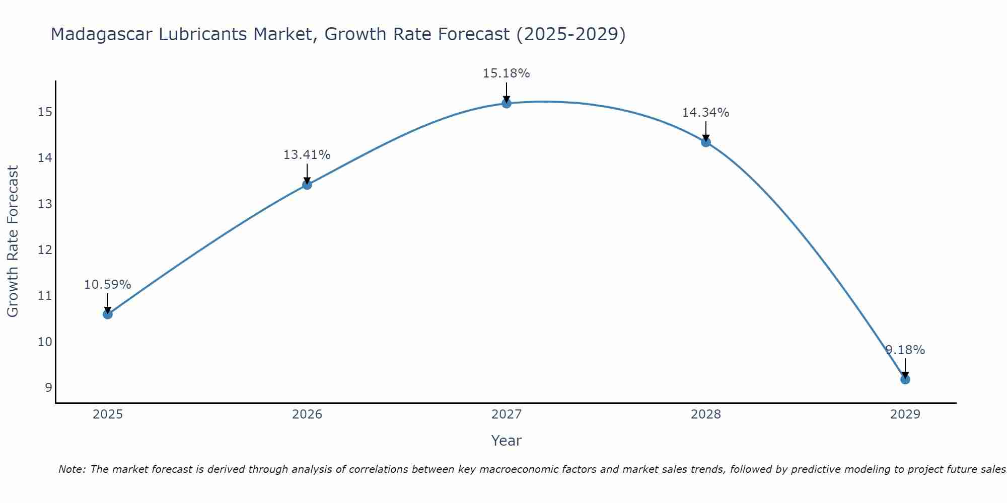 Madagascar Lubricants Market Growth Rate