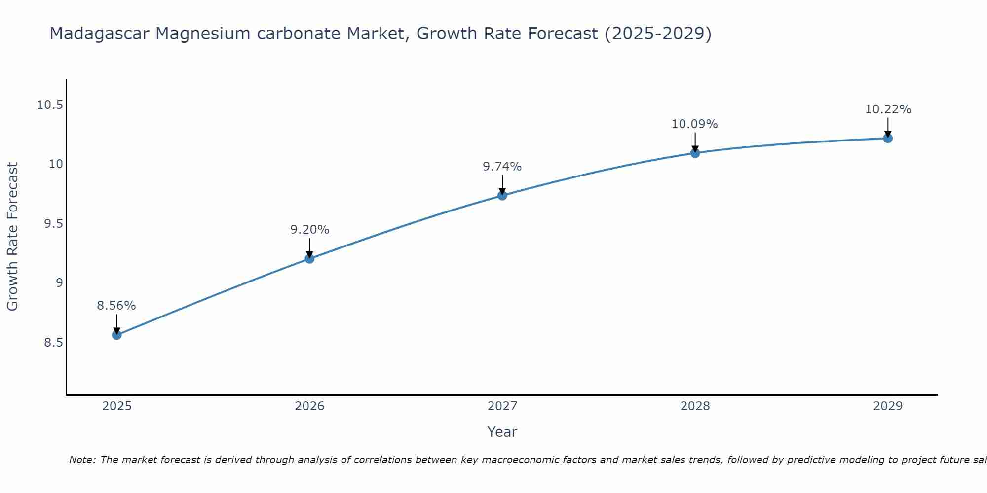Madagascar Magnesium carbonate Market Growth Rate