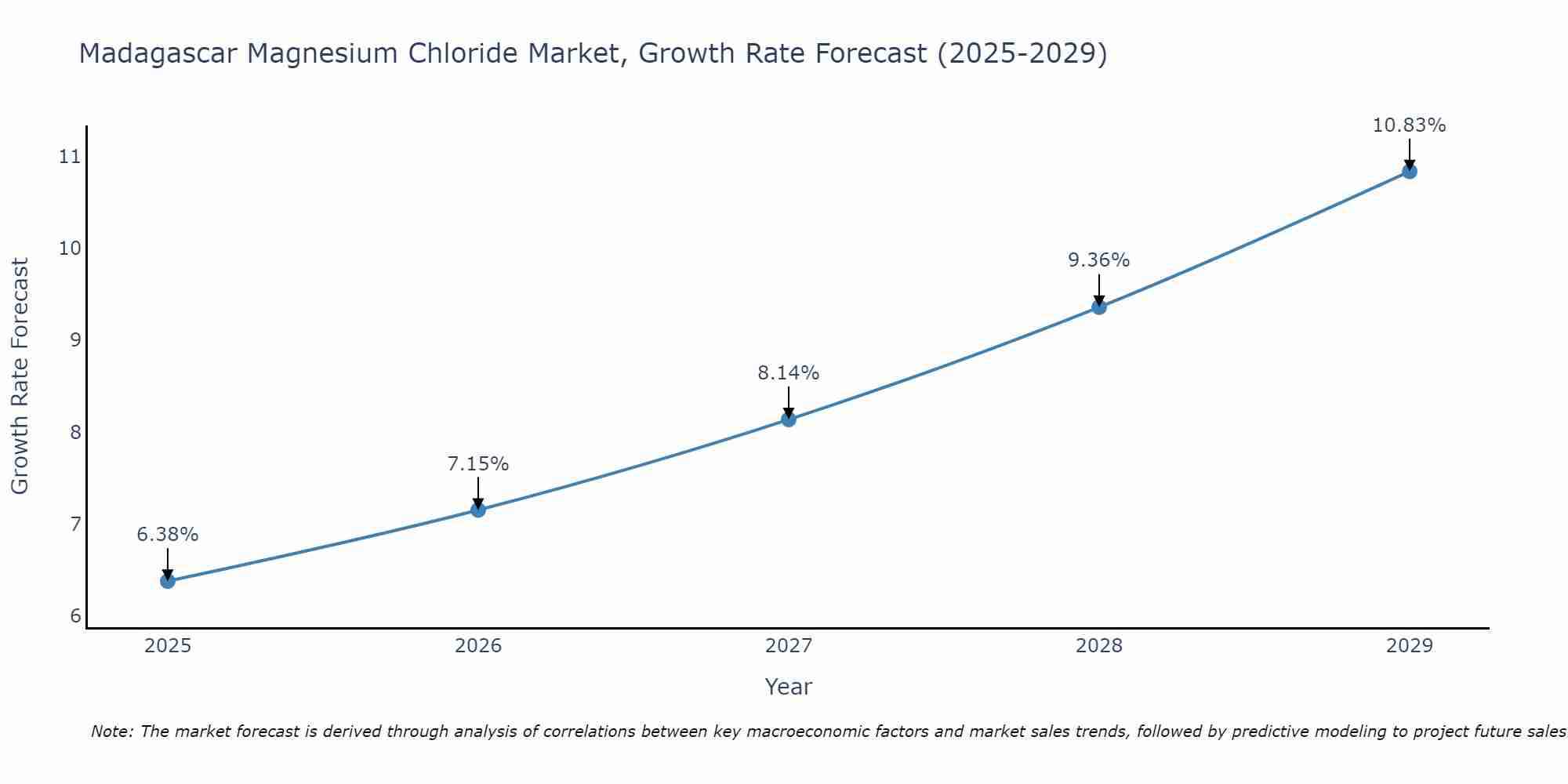 Madagascar Magnesium Chloride Market Growth Rate