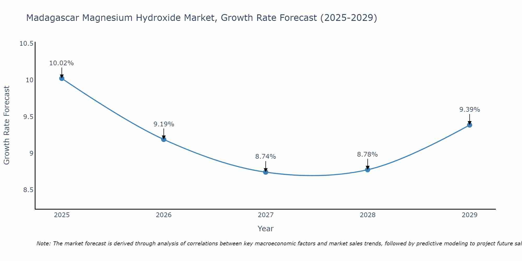Madagascar Magnesium Hydroxide Market Size Growth Rate
