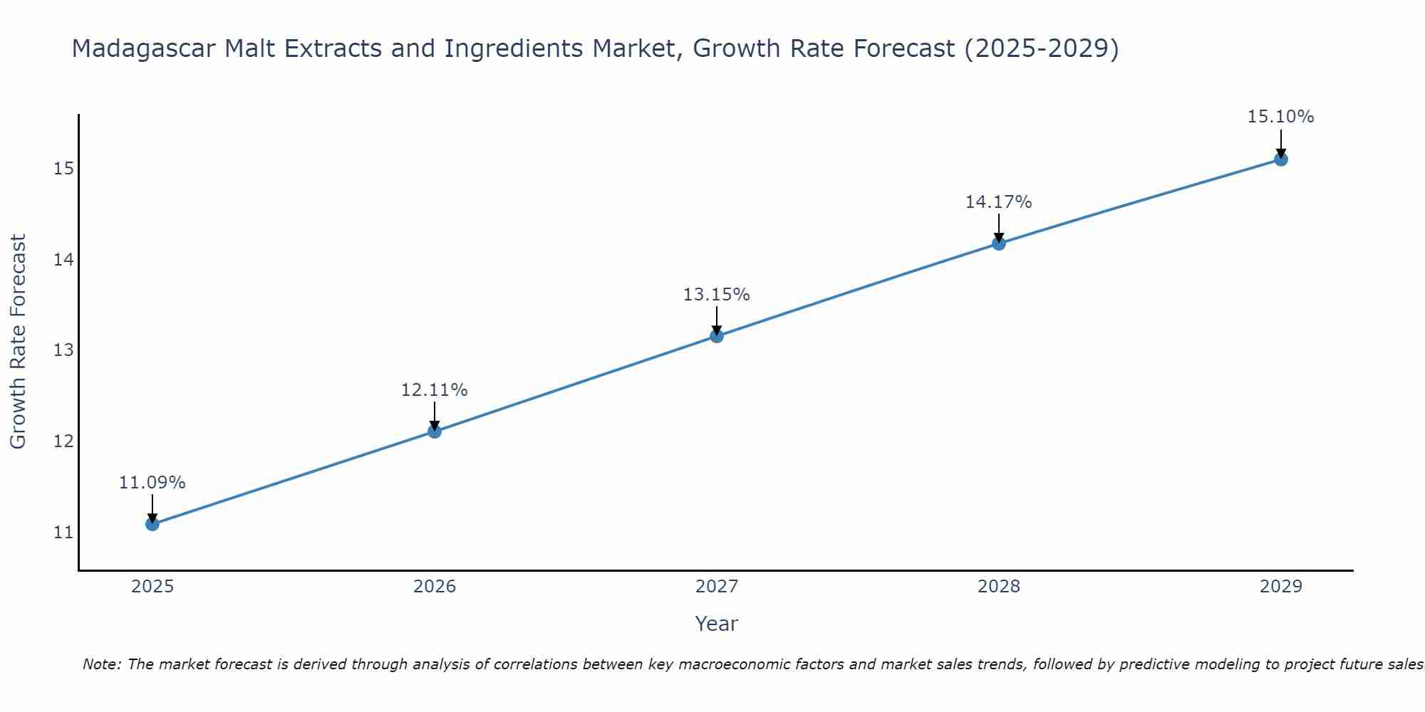 Madagascar Malt Extracts and Ingredients Market Growth Rate