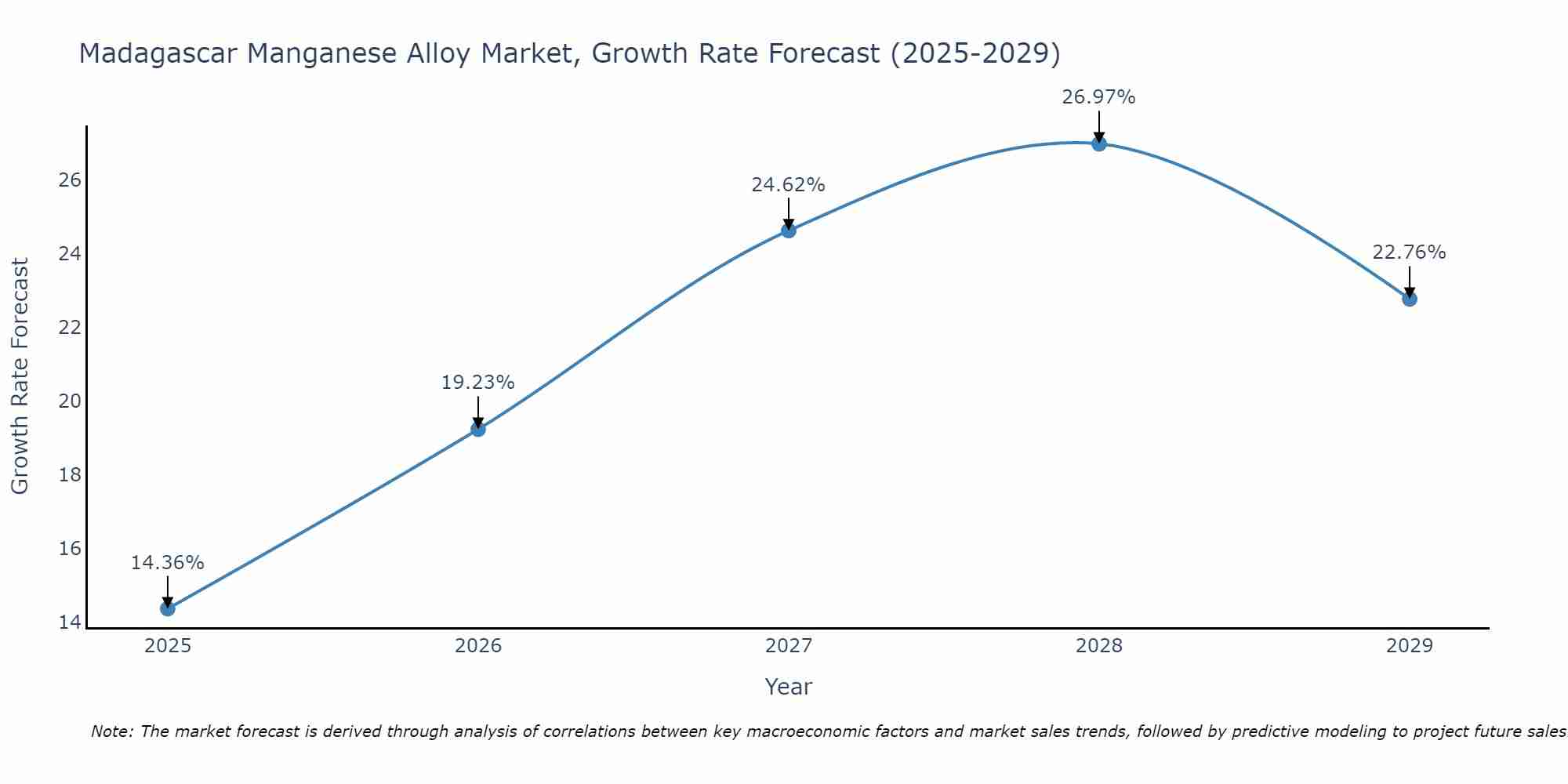 Madagascar Manganese Alloy Market Growth Rate