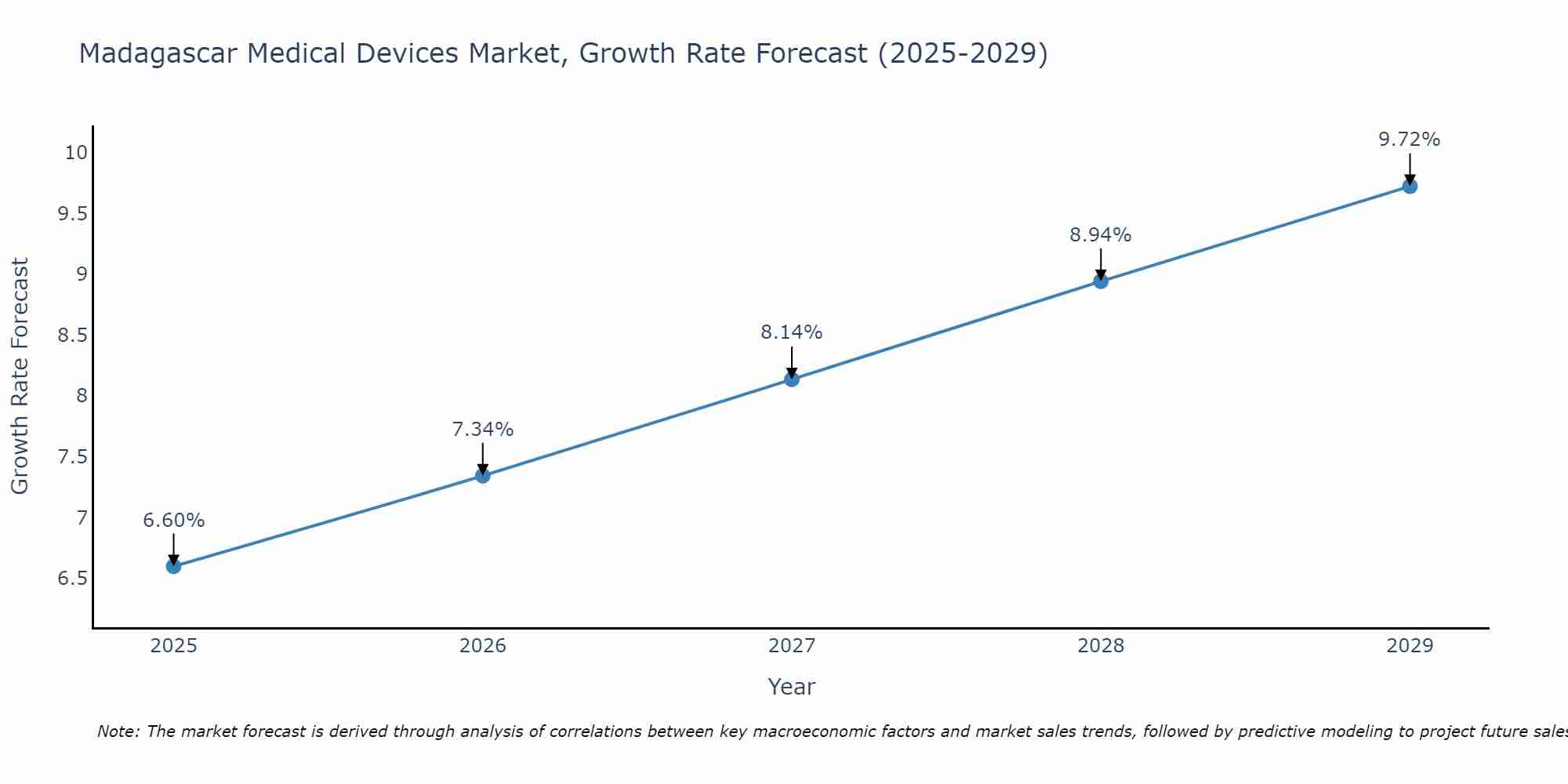 Madagascar Medical Devices Market Size Growth Rate