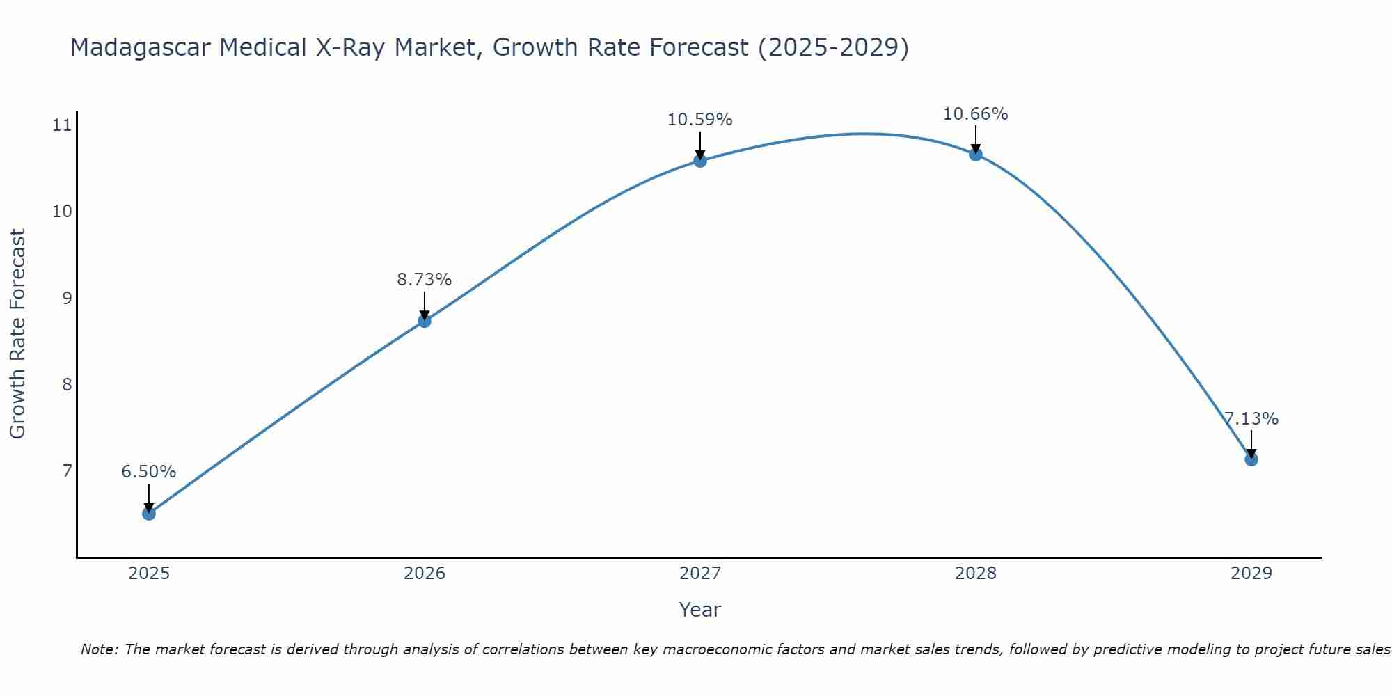 Madagascar Medical X-Ray Market Size Growth Rate