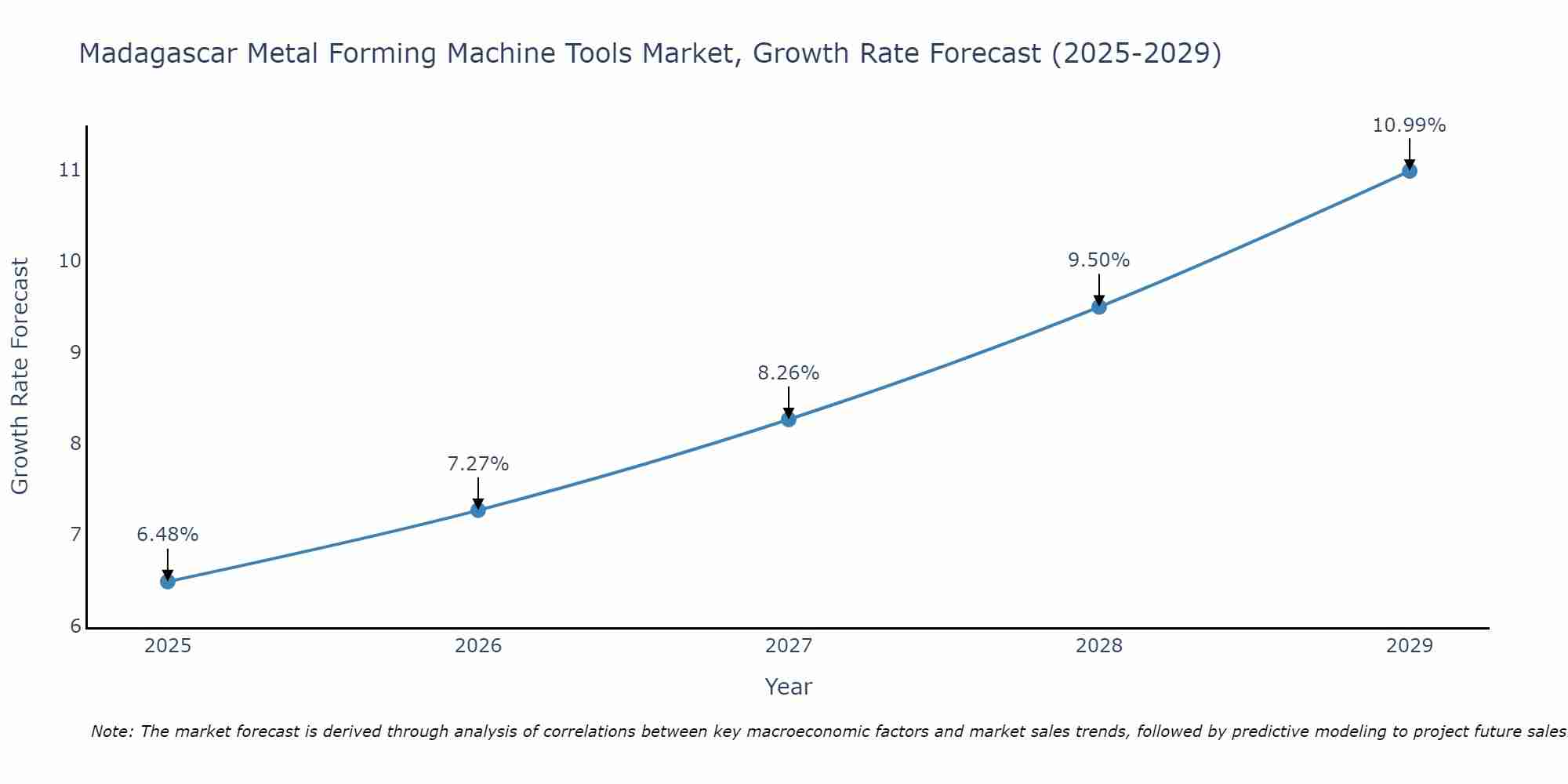 Madagascar Metal Forming Machine Tools Market Growth Rate