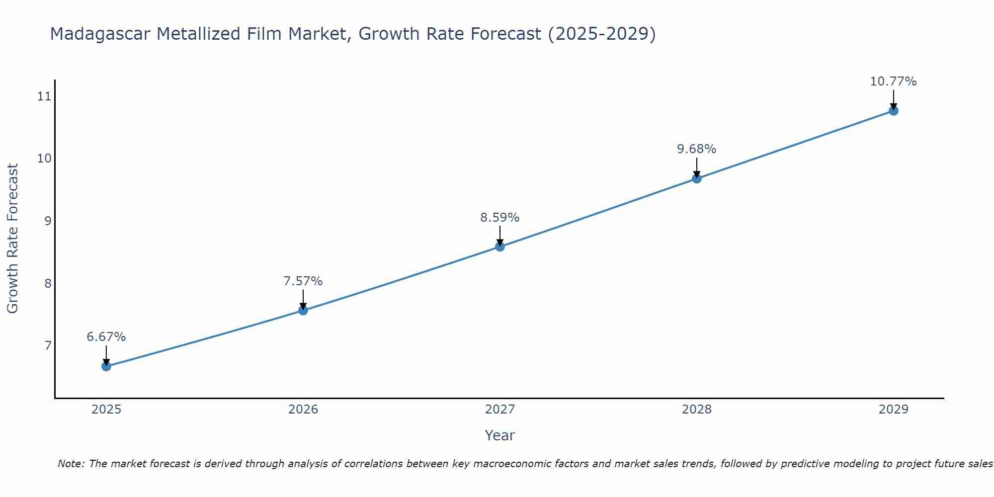 Madagascar Metallized Film Market Growth Rate