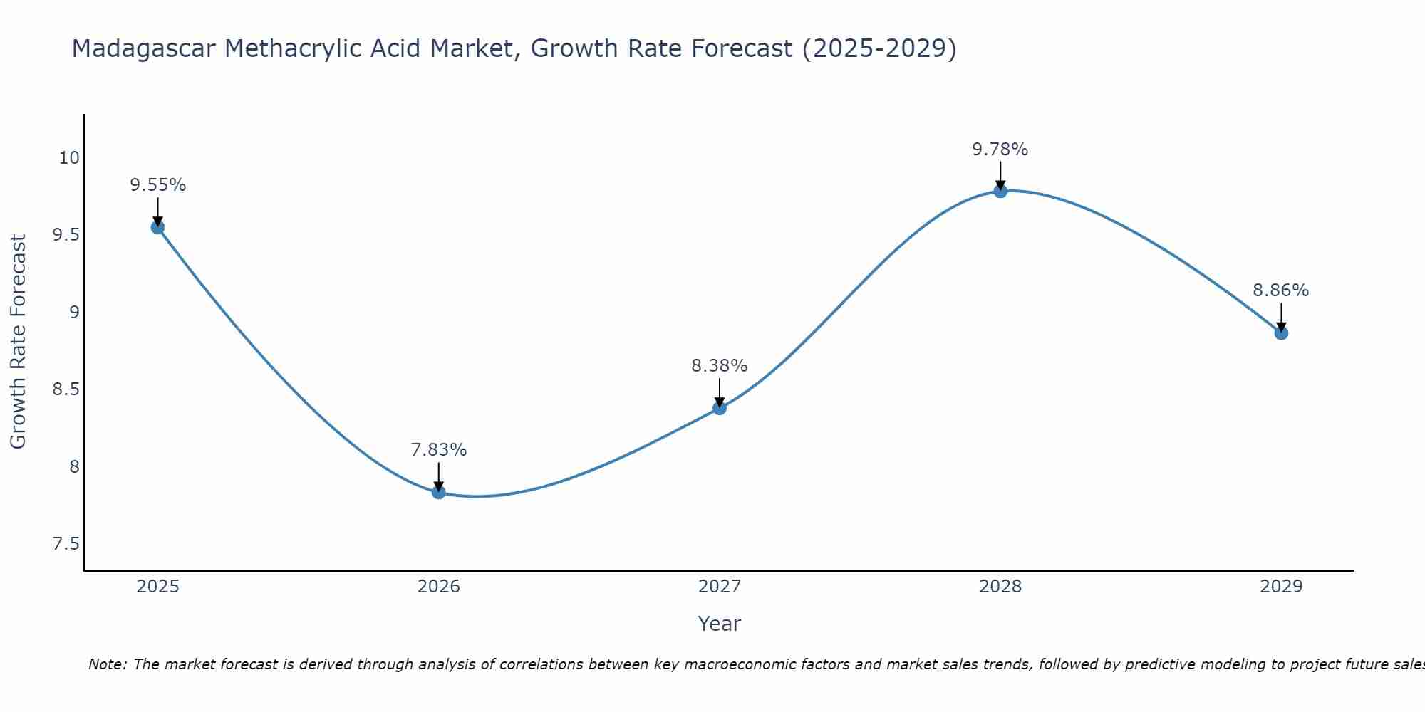 Madagascar Methacrylic Acid Market Growth Rate