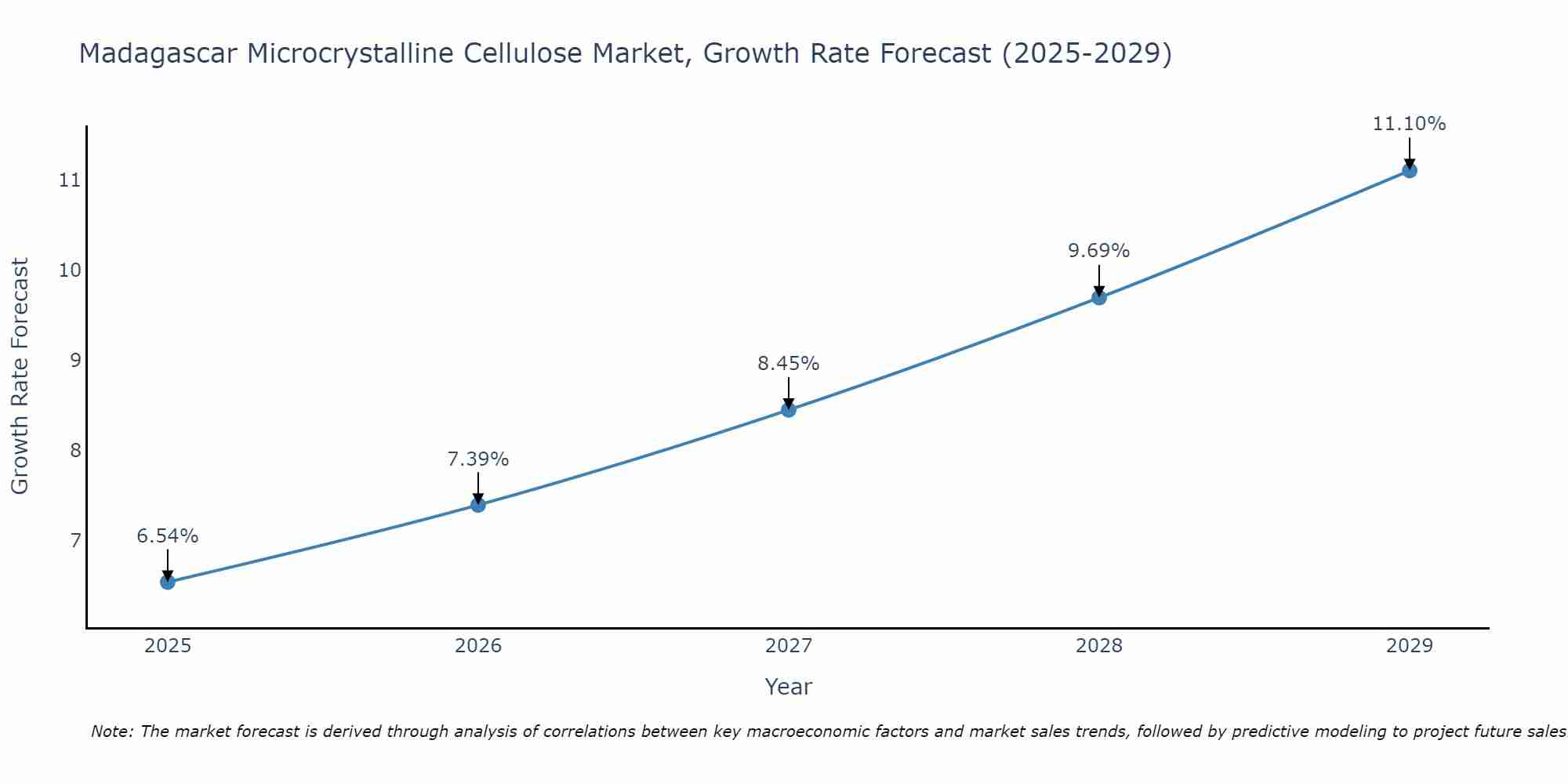 Madagascar Microcrystalline Cellulose Market Growth Rate