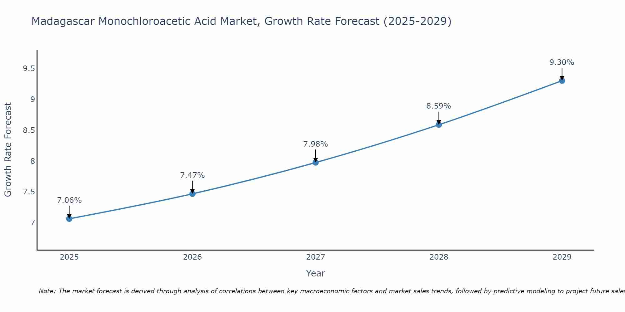 Madagascar Monochloroacetic Acid Market Size Growth Rate